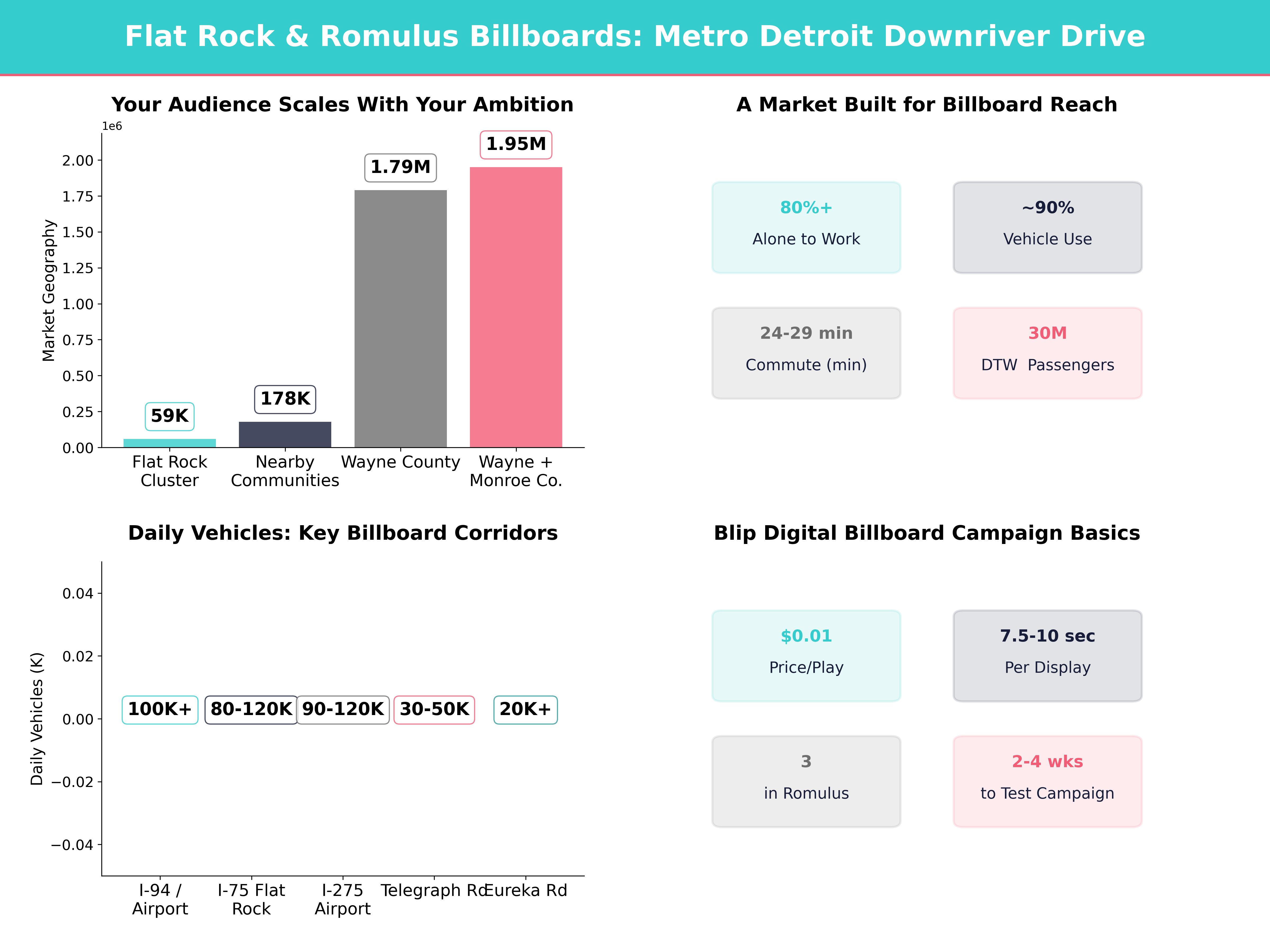 Infographic showing key insights and demographics for Michigan, Flat Rock Mi