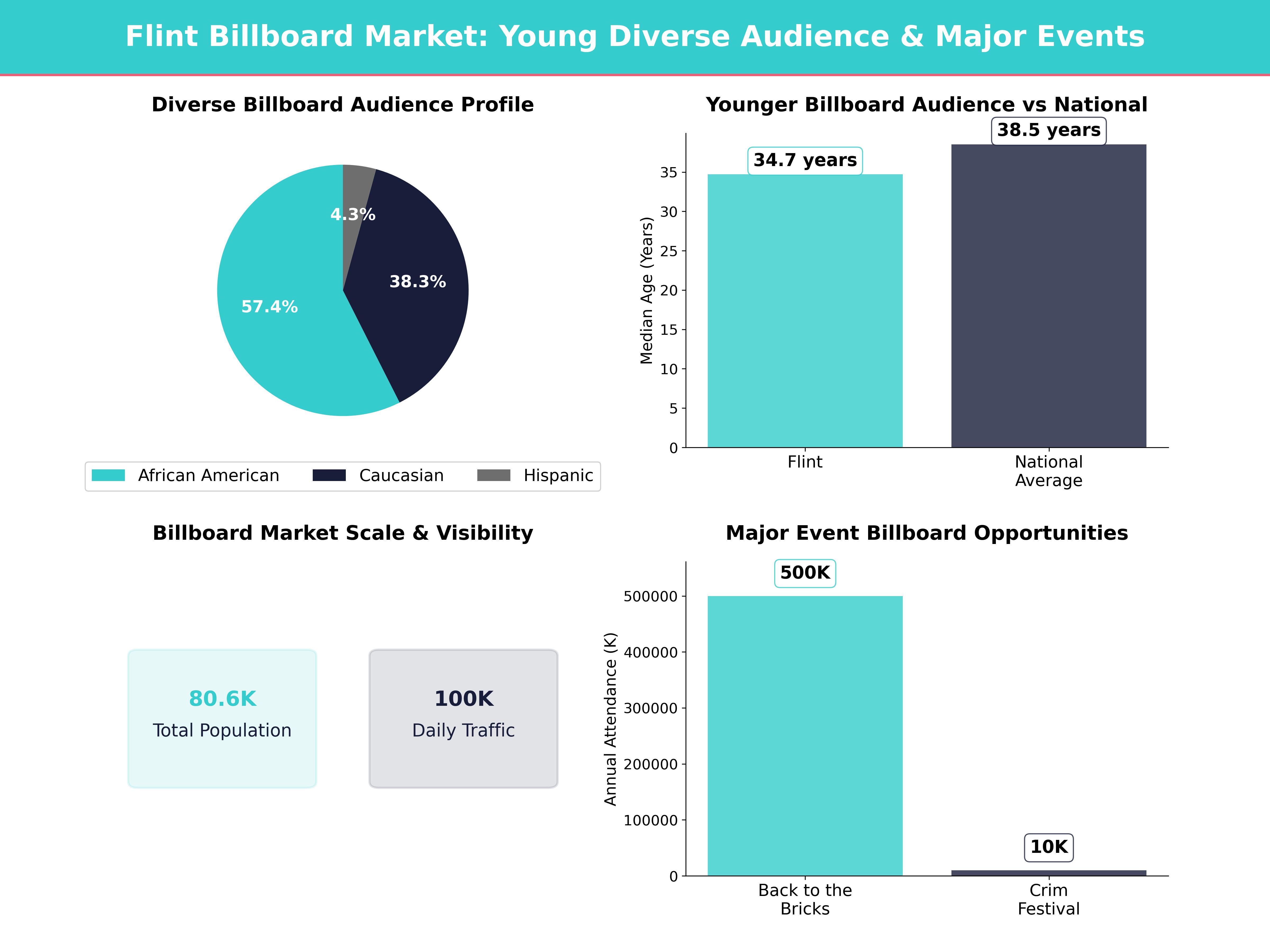 Infographic showing key insights and demographics for Michigan, Flint