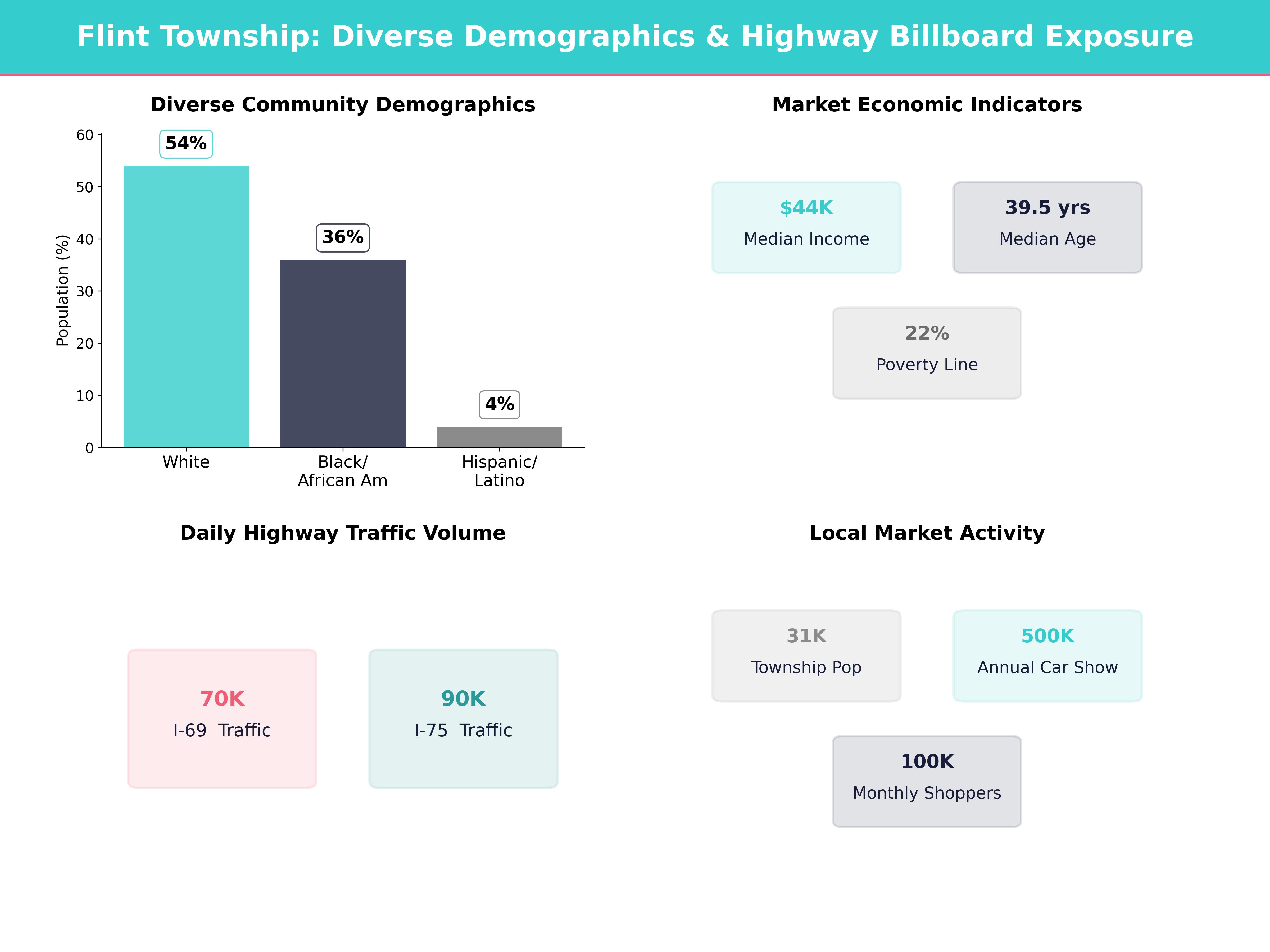 Infographic showing key insights and demographics for Michigan, Flint Township