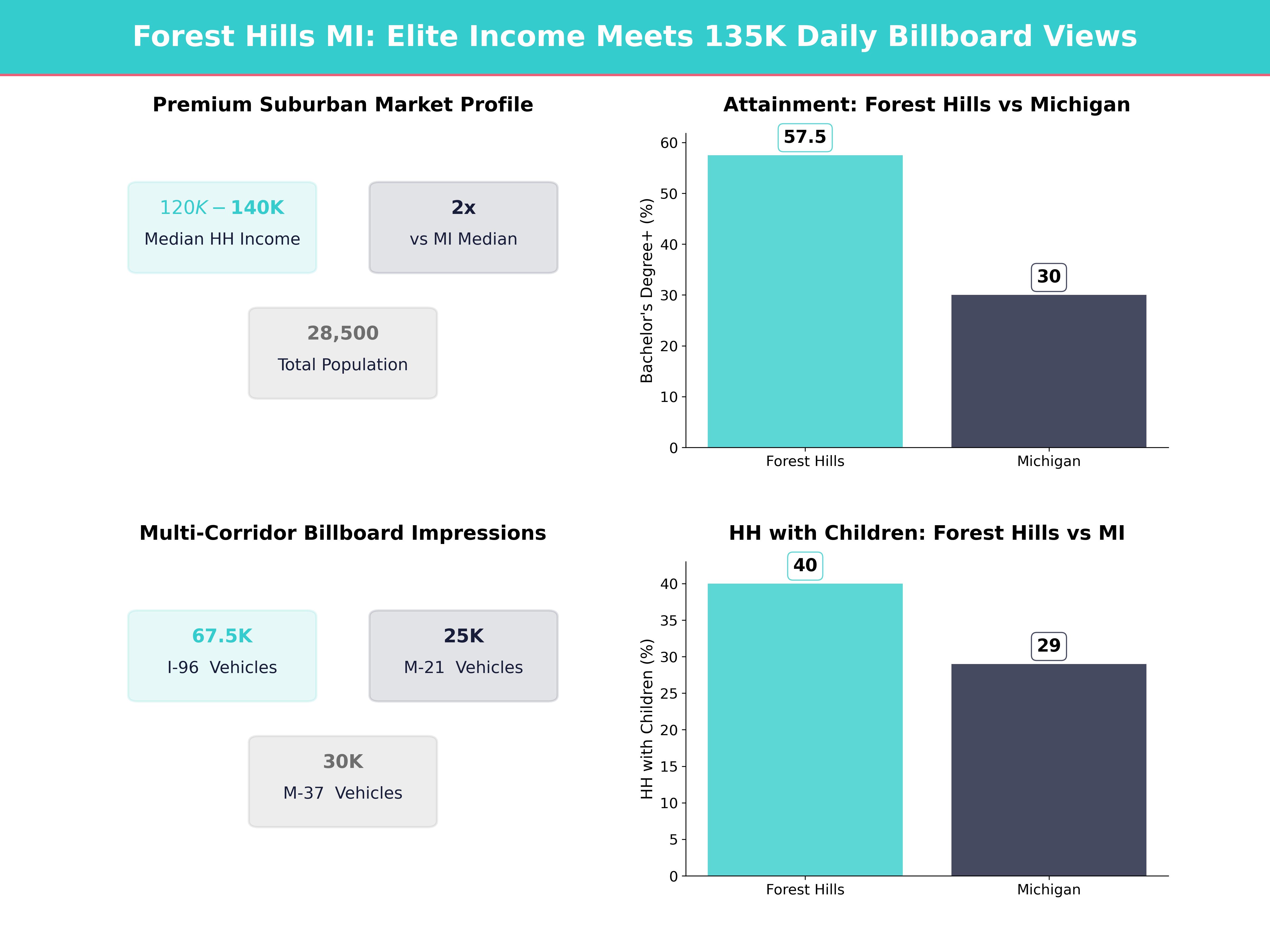 Infographic showing key insights and demographics for Michigan, Forest Hills