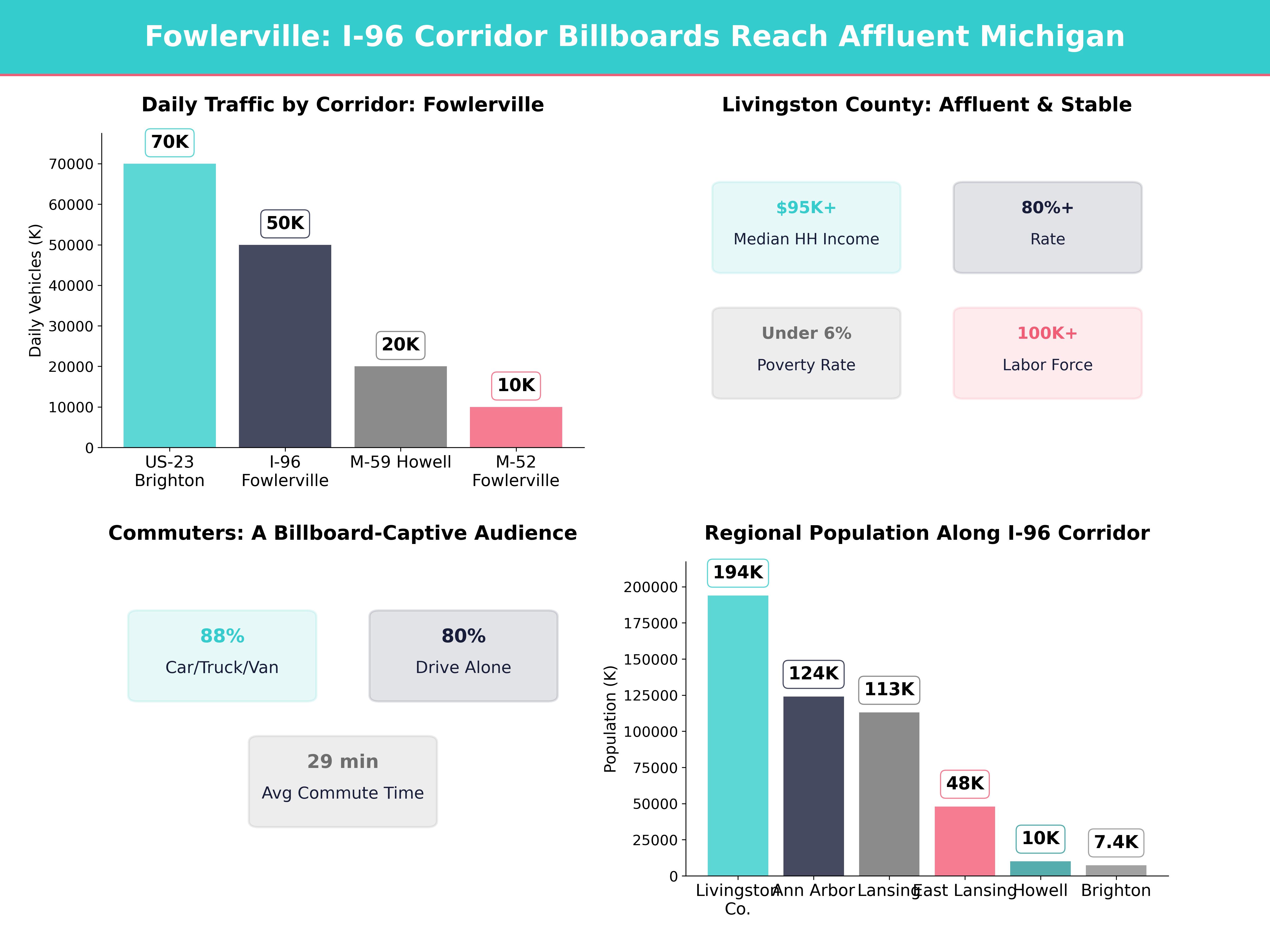 Infographic showing key insights and demographics for Michigan, Fowlerville Mi