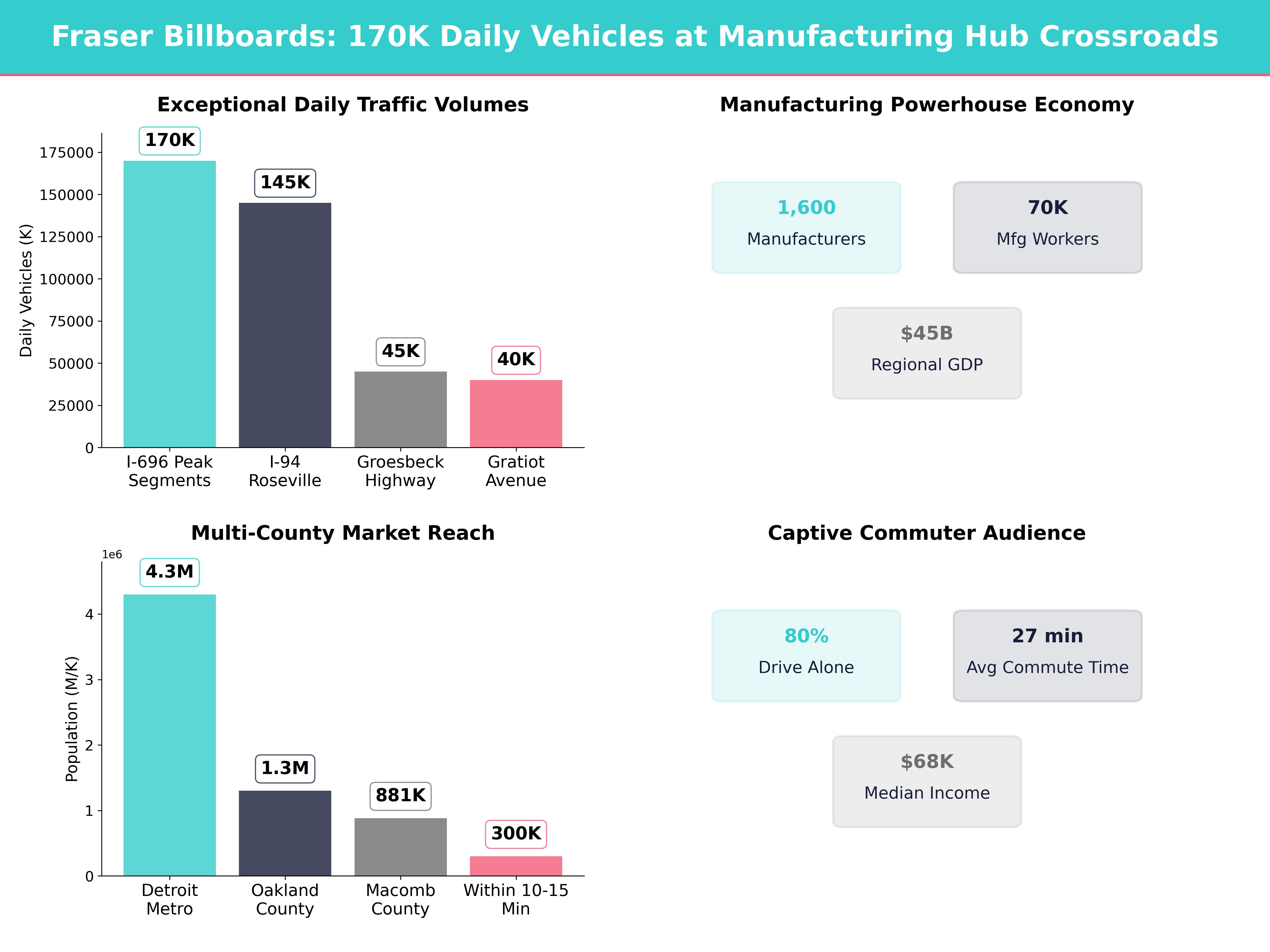 Infographic showing key insights and demographics for Michigan, Fraser