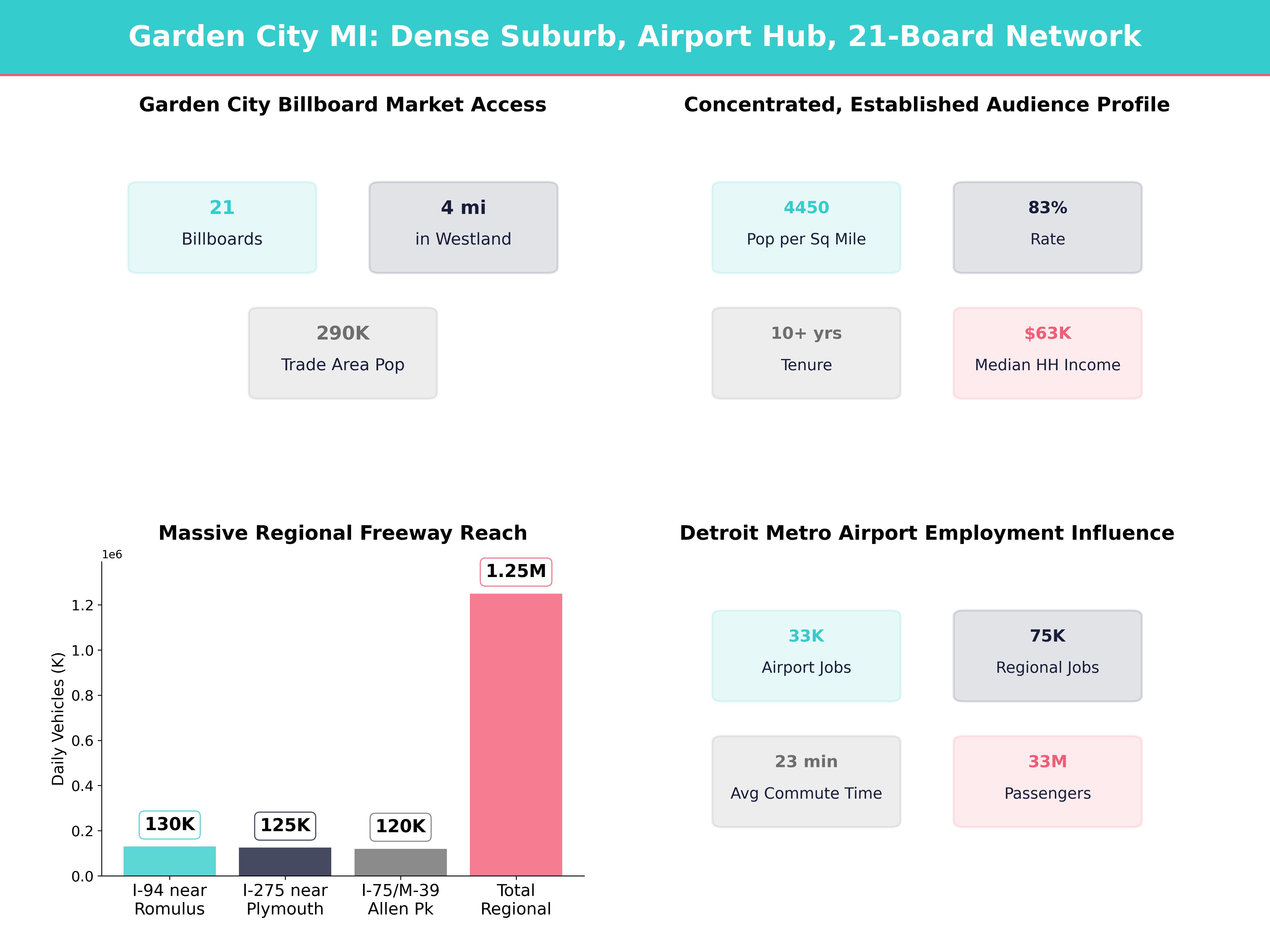 Infographic showing key insights and demographics for Michigan, Garden City