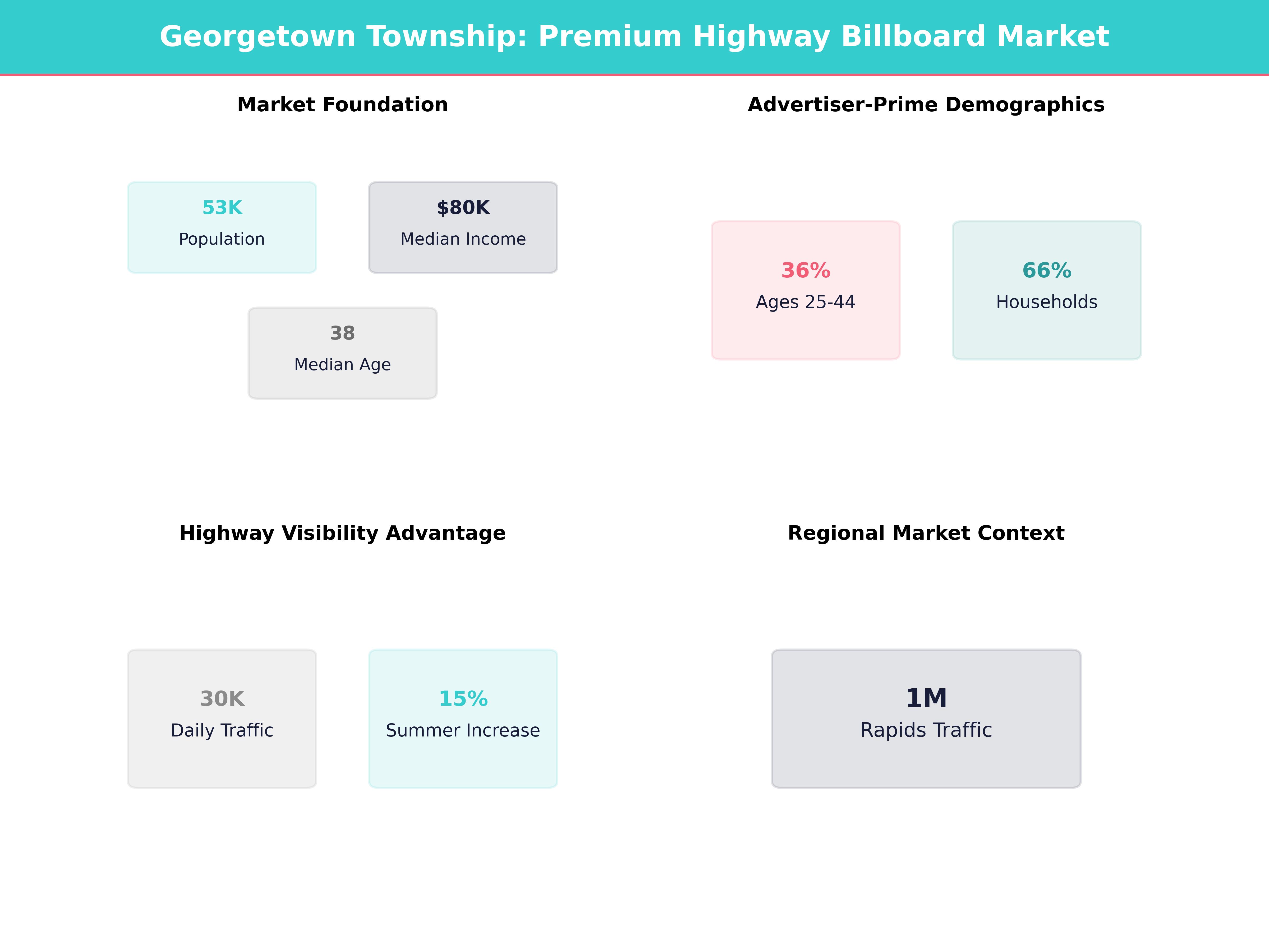 Infographic showing key insights and demographics for Michigan, Georgetown Township