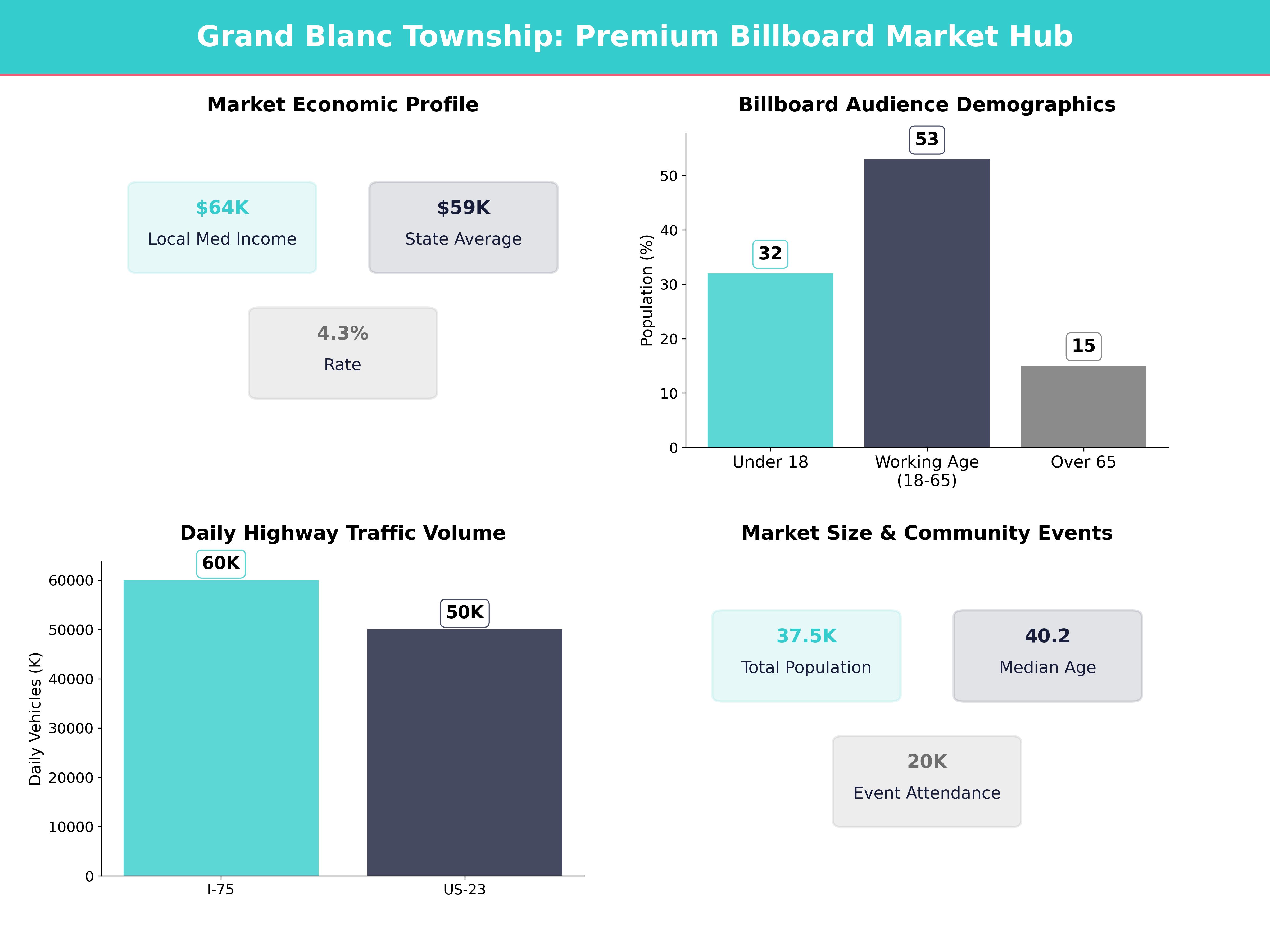 Infographic showing key insights and demographics for Michigan, Grand Blanc Township