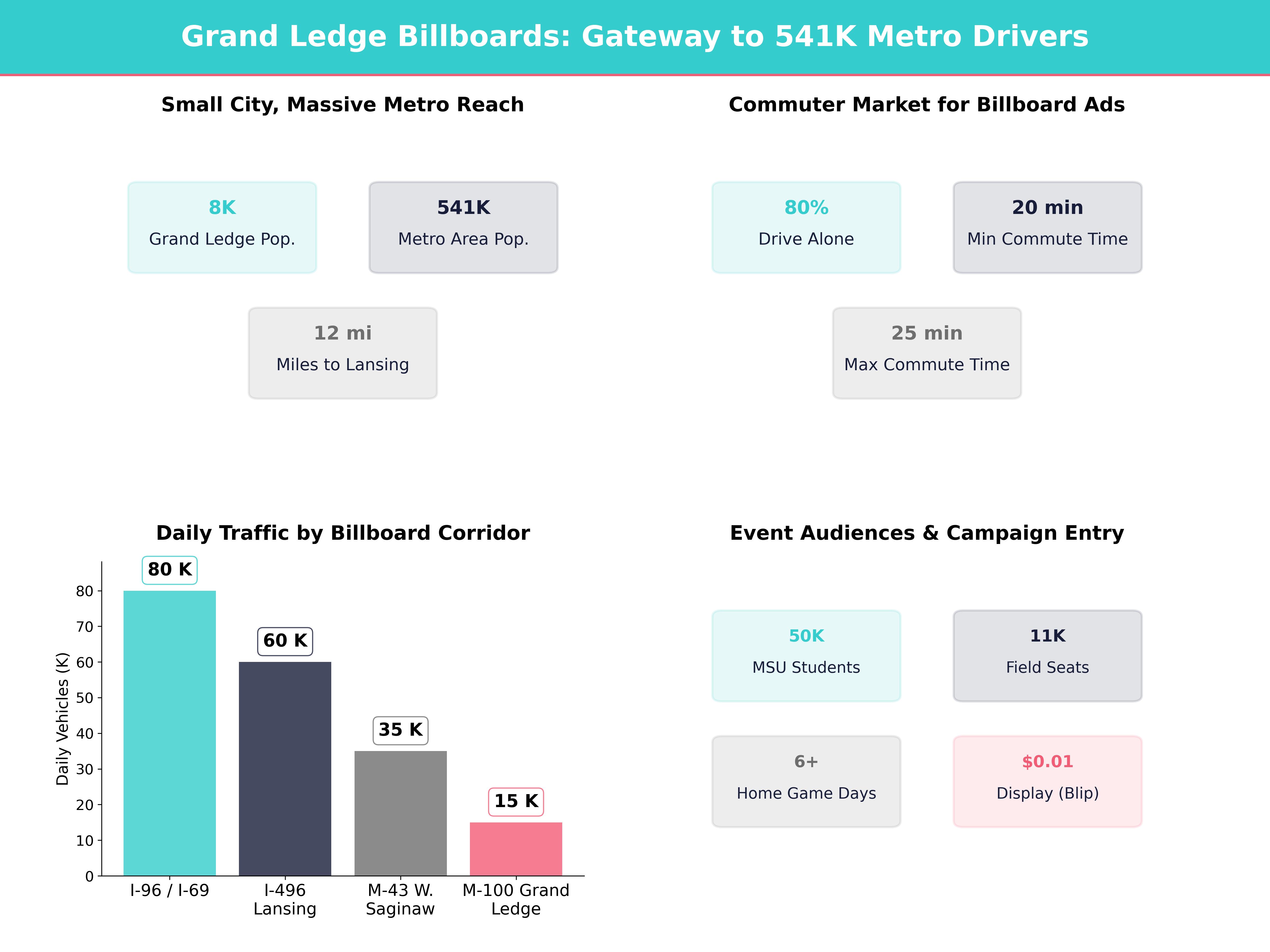 Infographic showing key insights and demographics for Michigan, Grand Ledge Mi