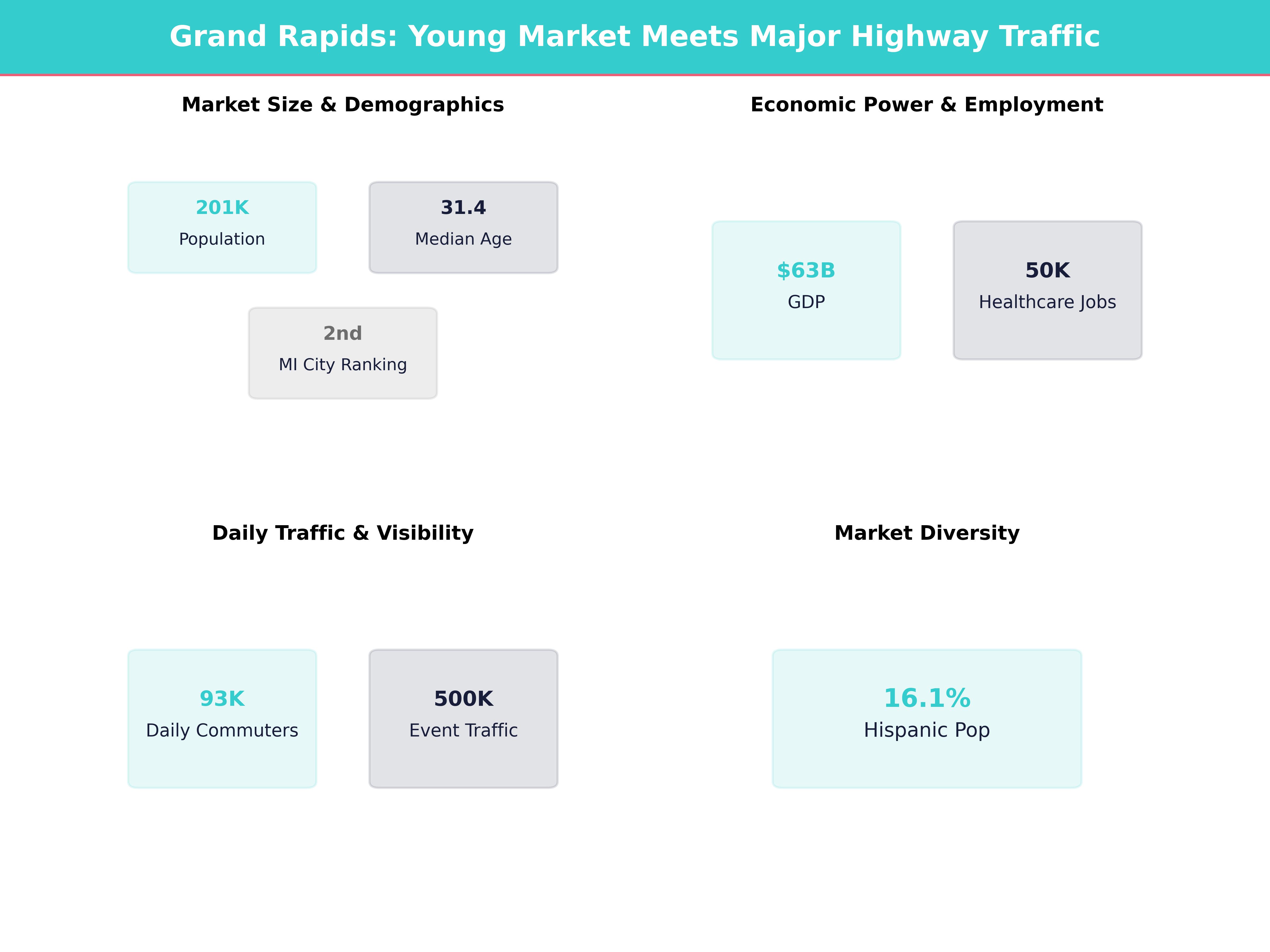 Infographic showing key insights and demographics for Michigan, Grand Rapids