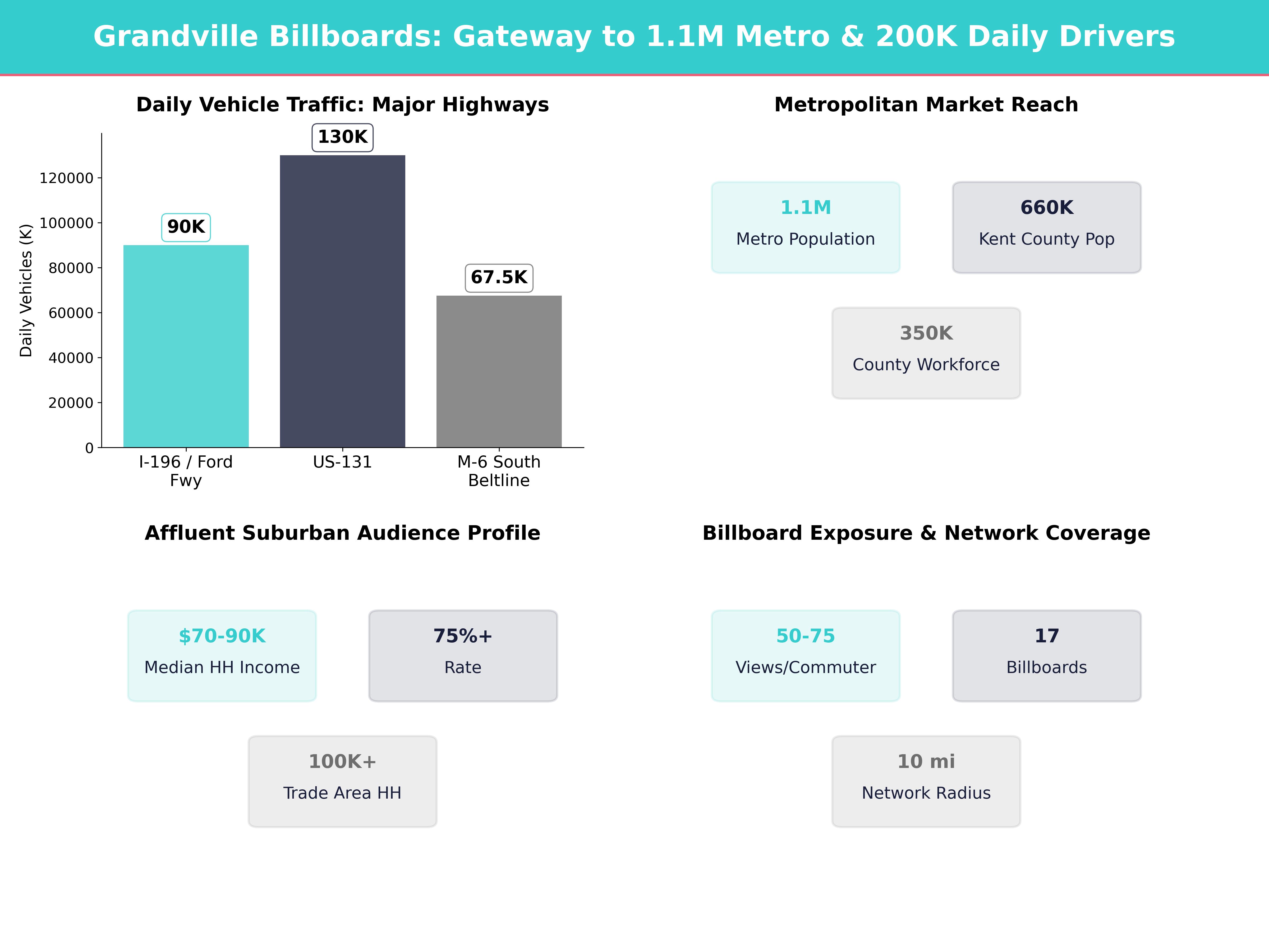 Infographic showing key insights and demographics for Michigan, Grandville