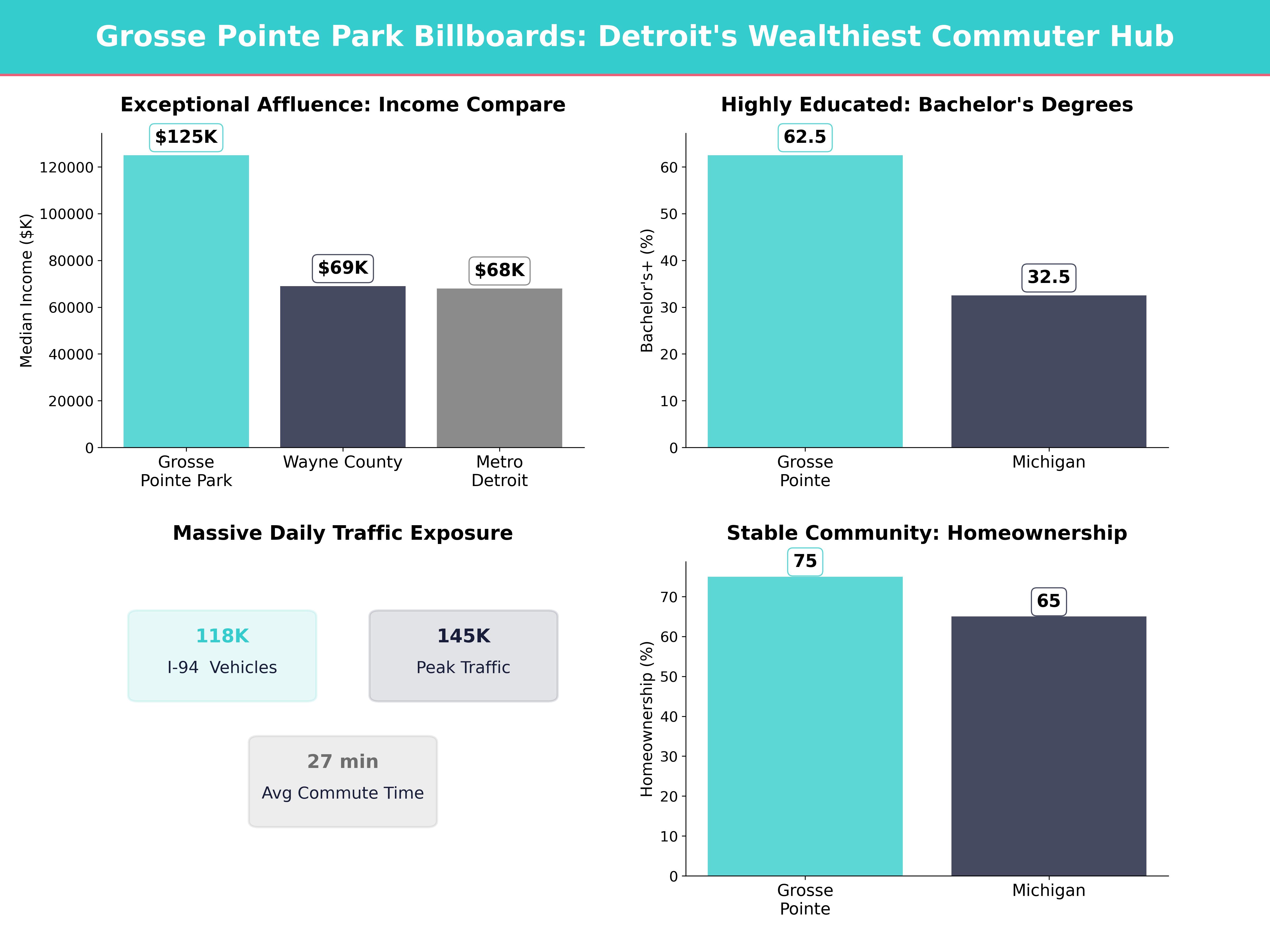 Infographic showing key insights and demographics for Michigan, Grosse Pointe Park