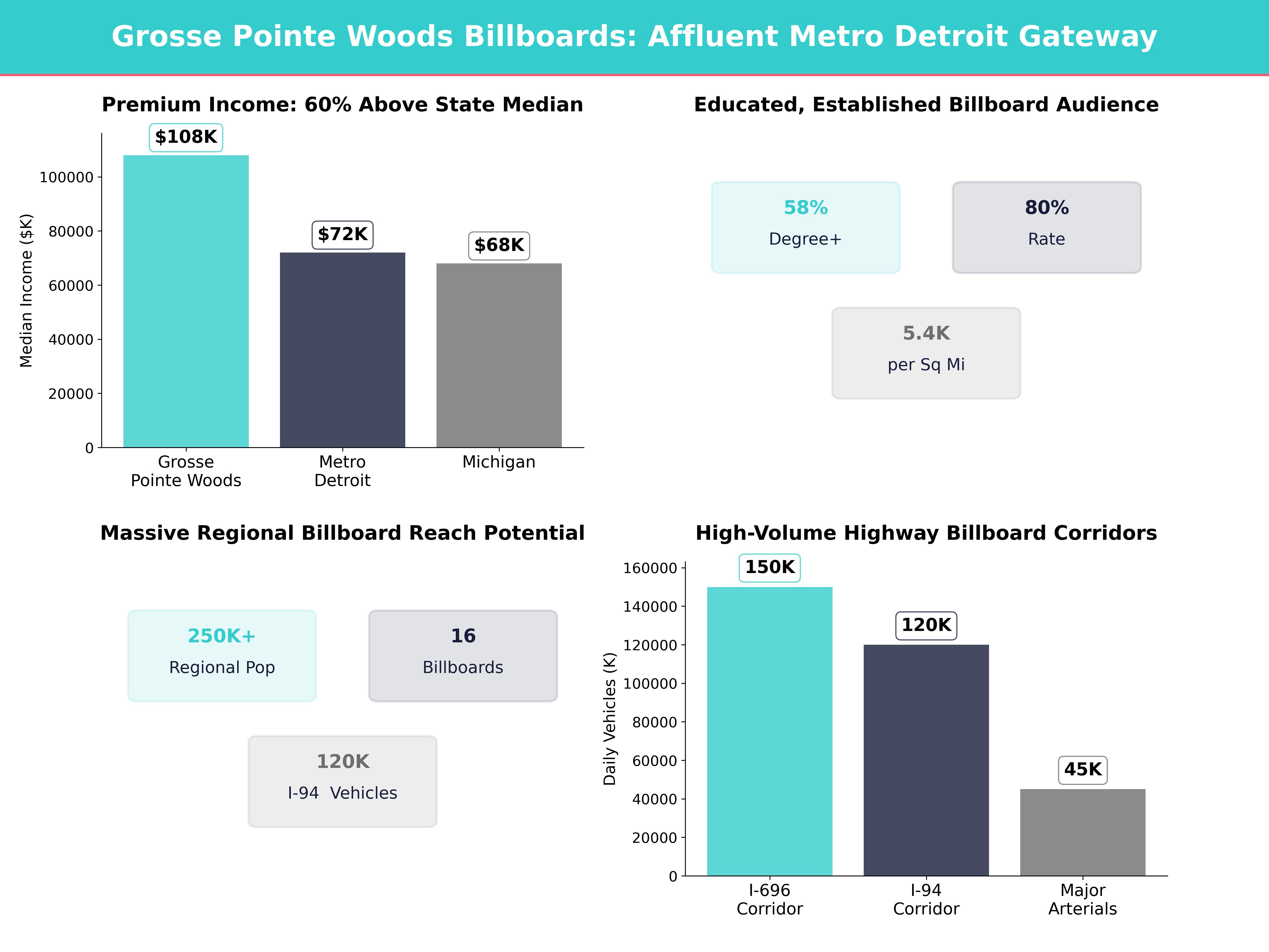 Infographic showing key insights and demographics for Michigan, Grosse Pointe Woods