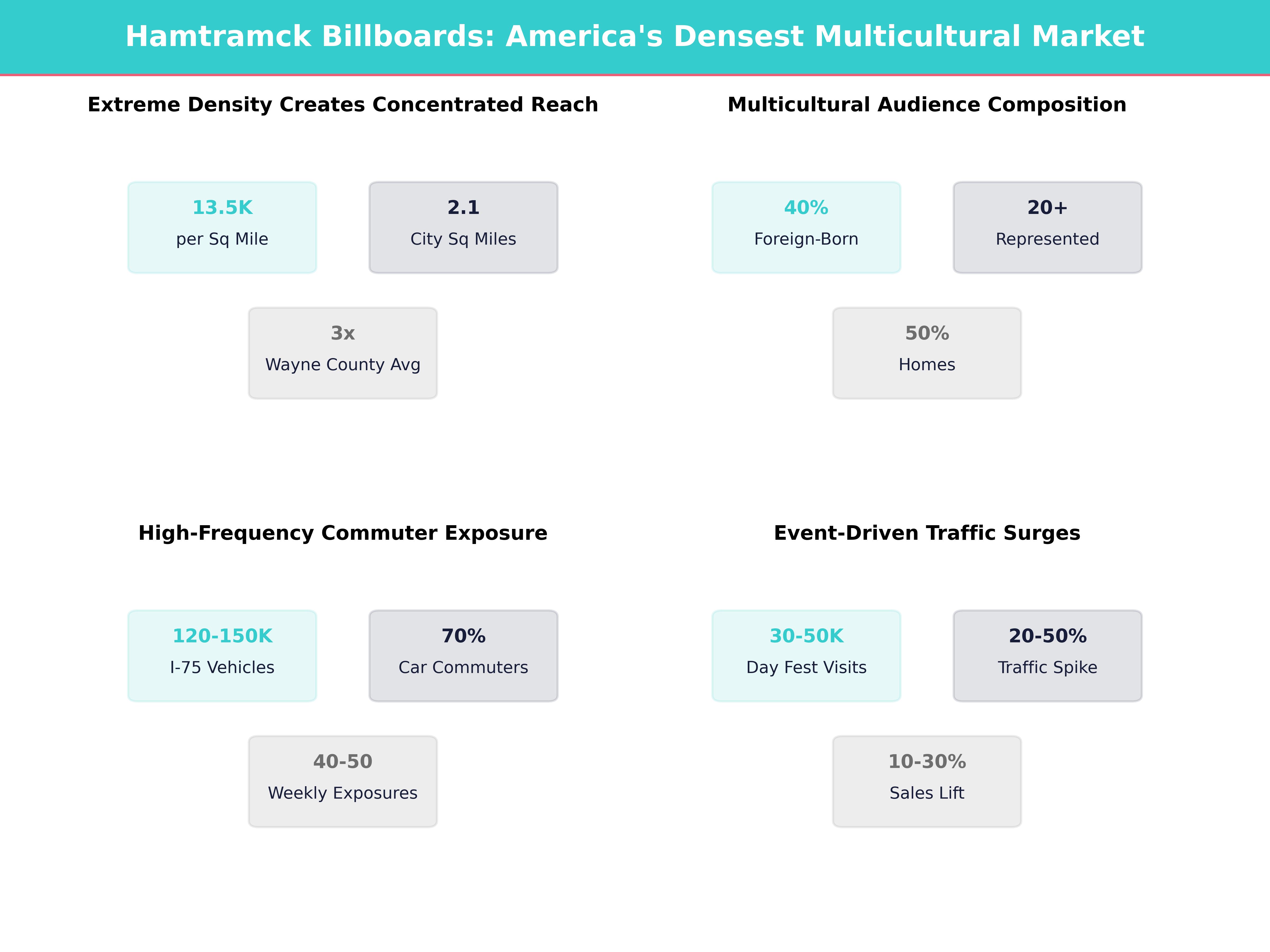 Infographic showing key insights and demographics for Michigan, Hamtramck