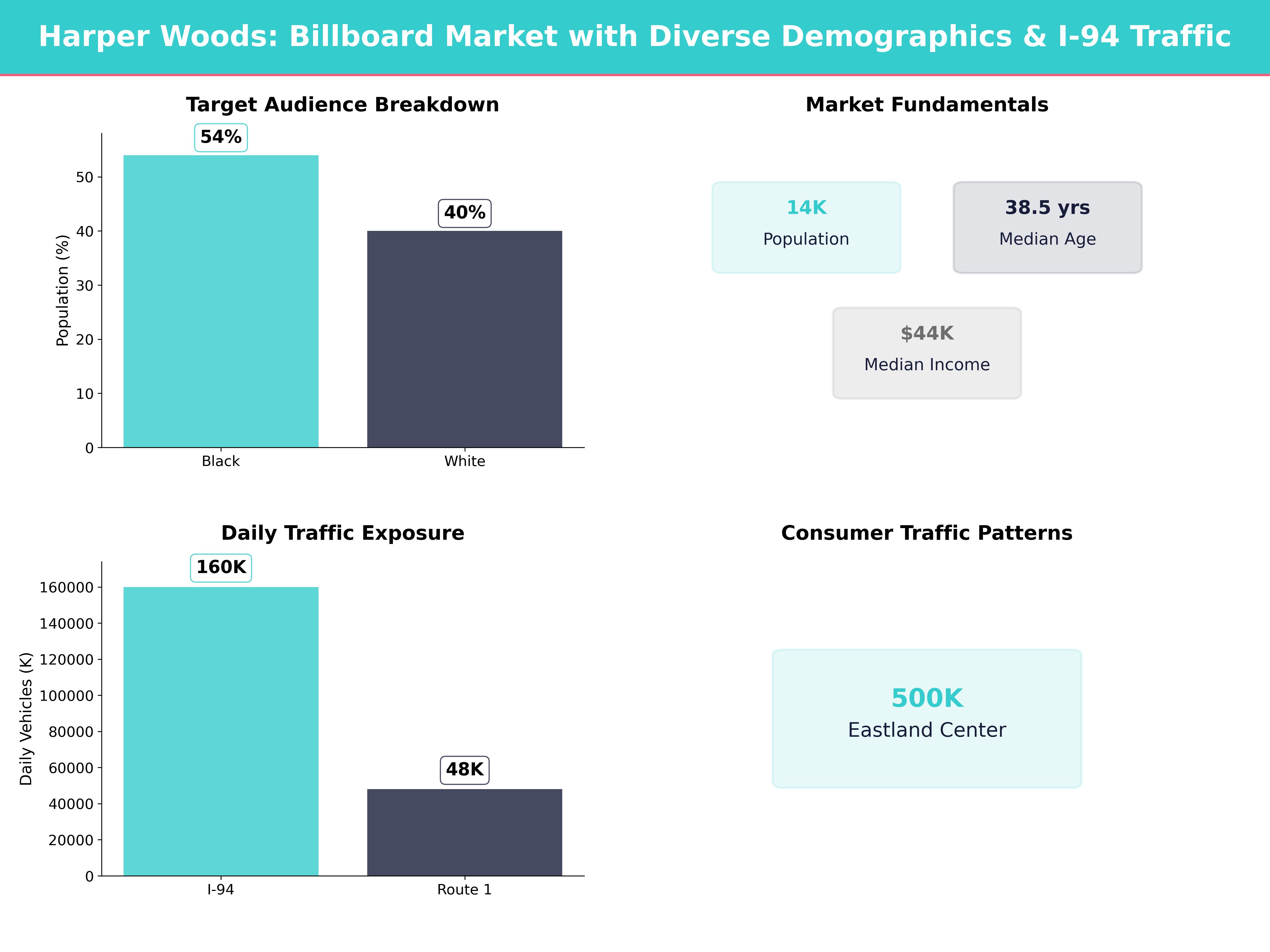 Infographic showing key insights and demographics for Michigan, Harper Woods