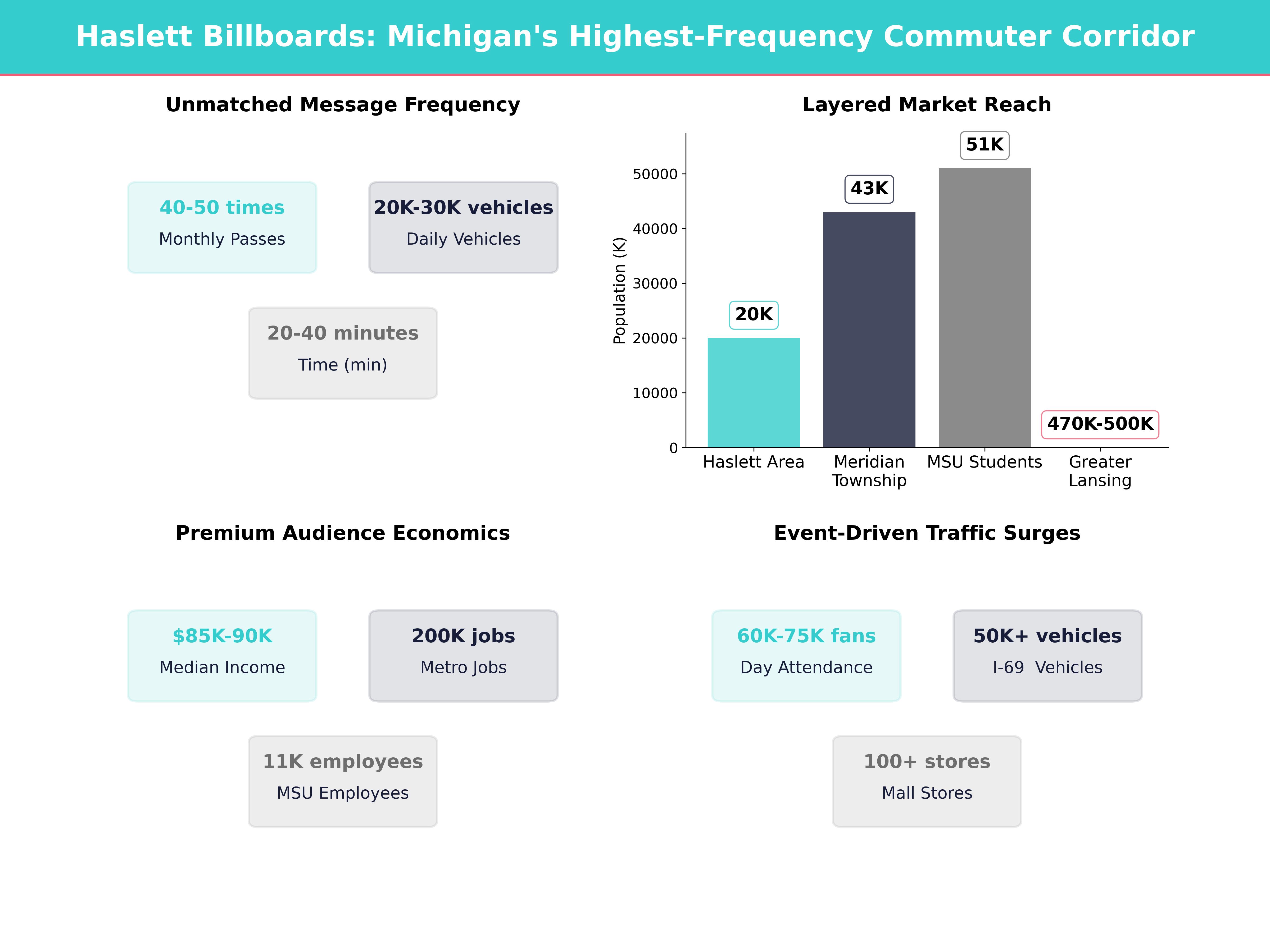 Infographic showing key insights and demographics for Michigan, Haslett