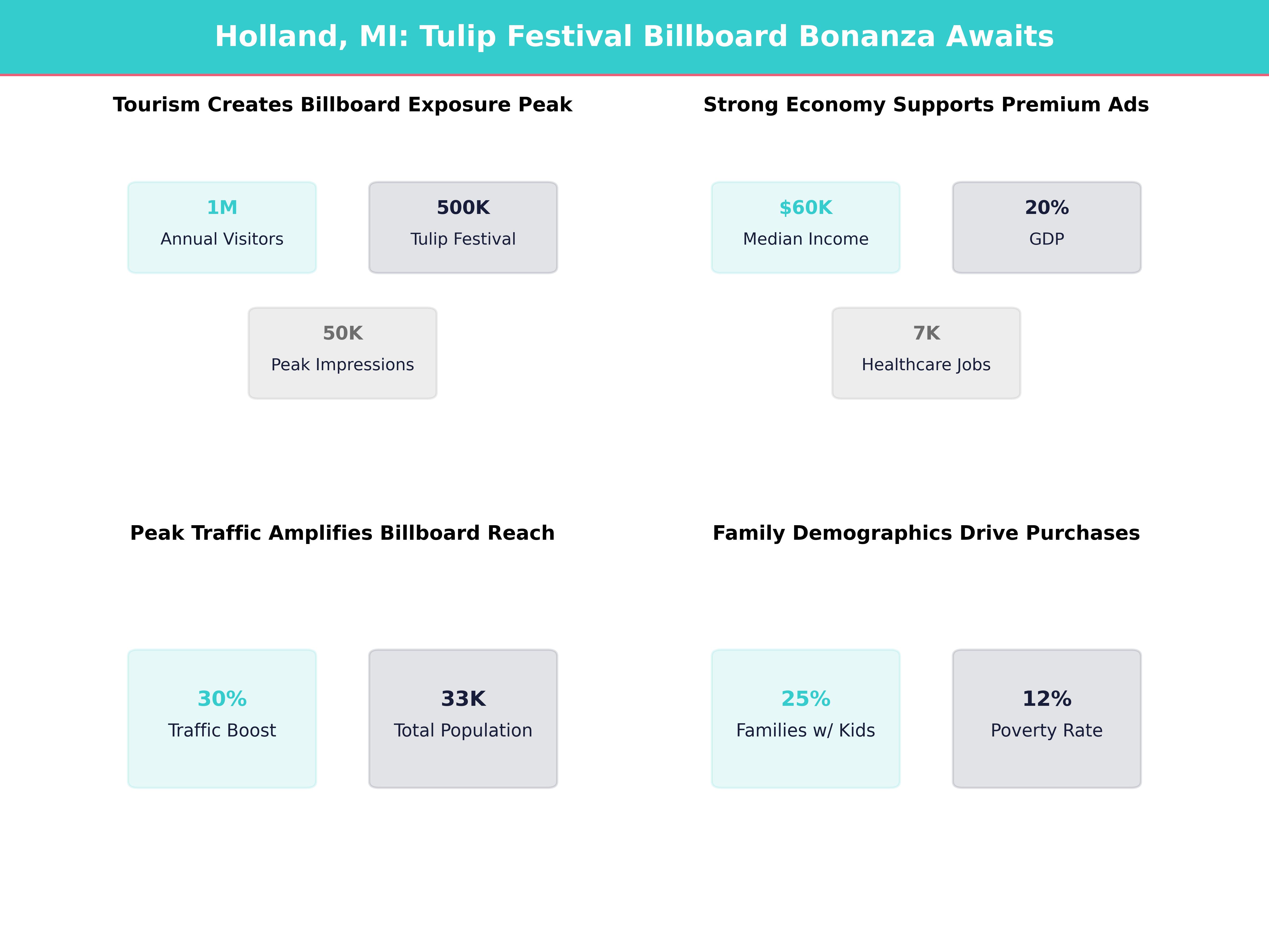 Infographic showing key insights and demographics for Michigan, Holland