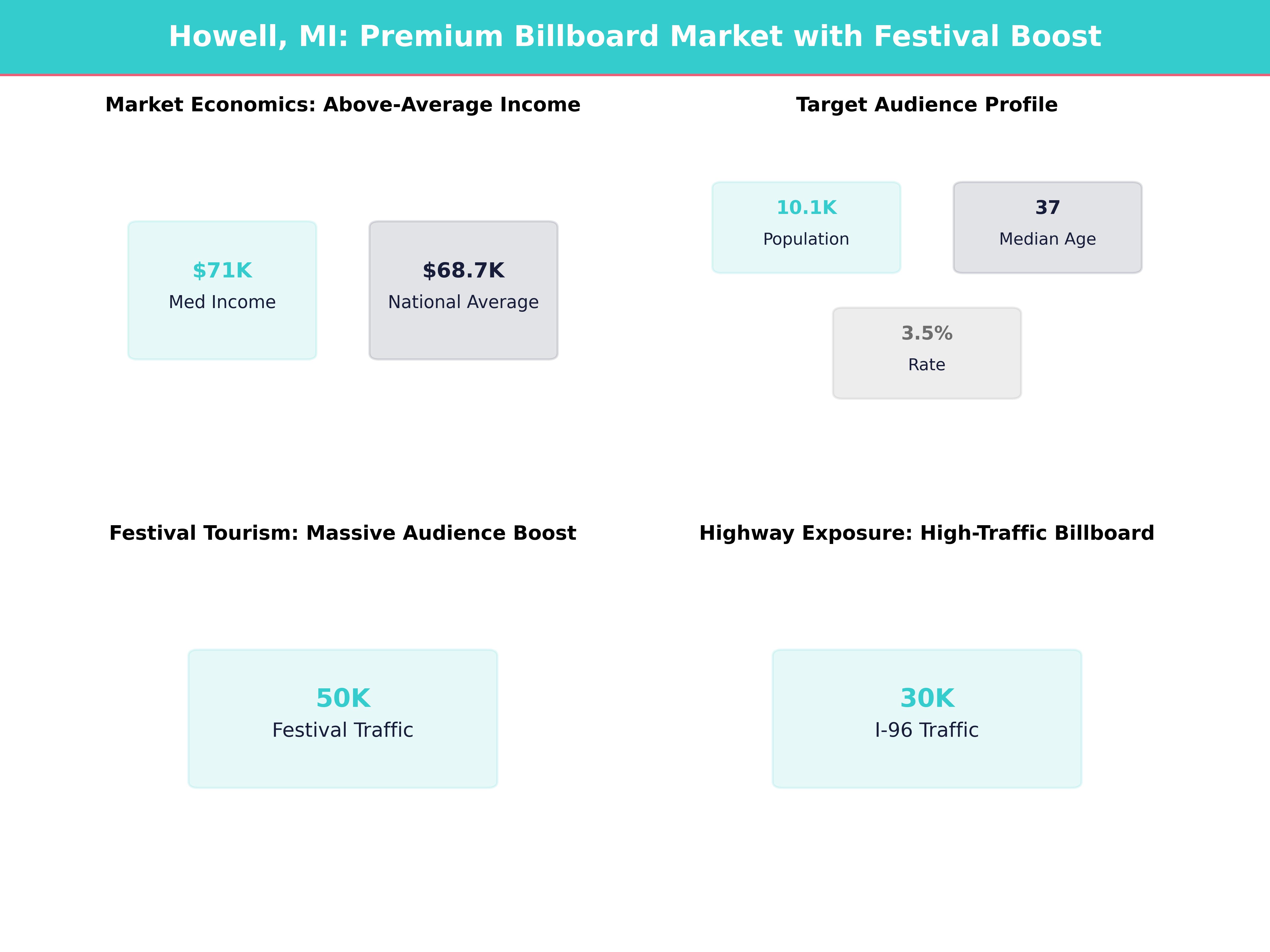 Infographic showing key insights and demographics for Michigan, Howell