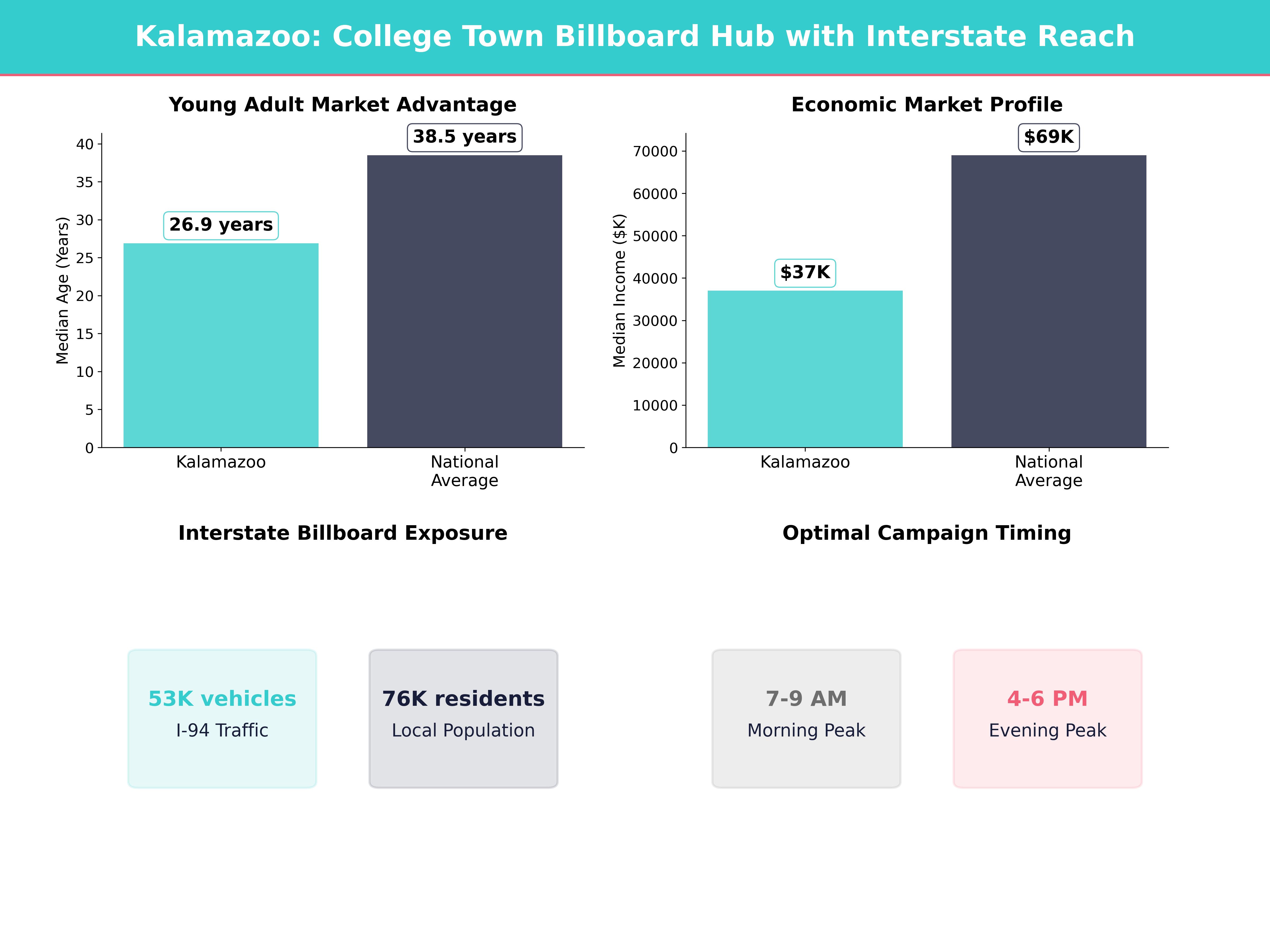 Infographic showing key insights and demographics for Michigan, Kalamazoo