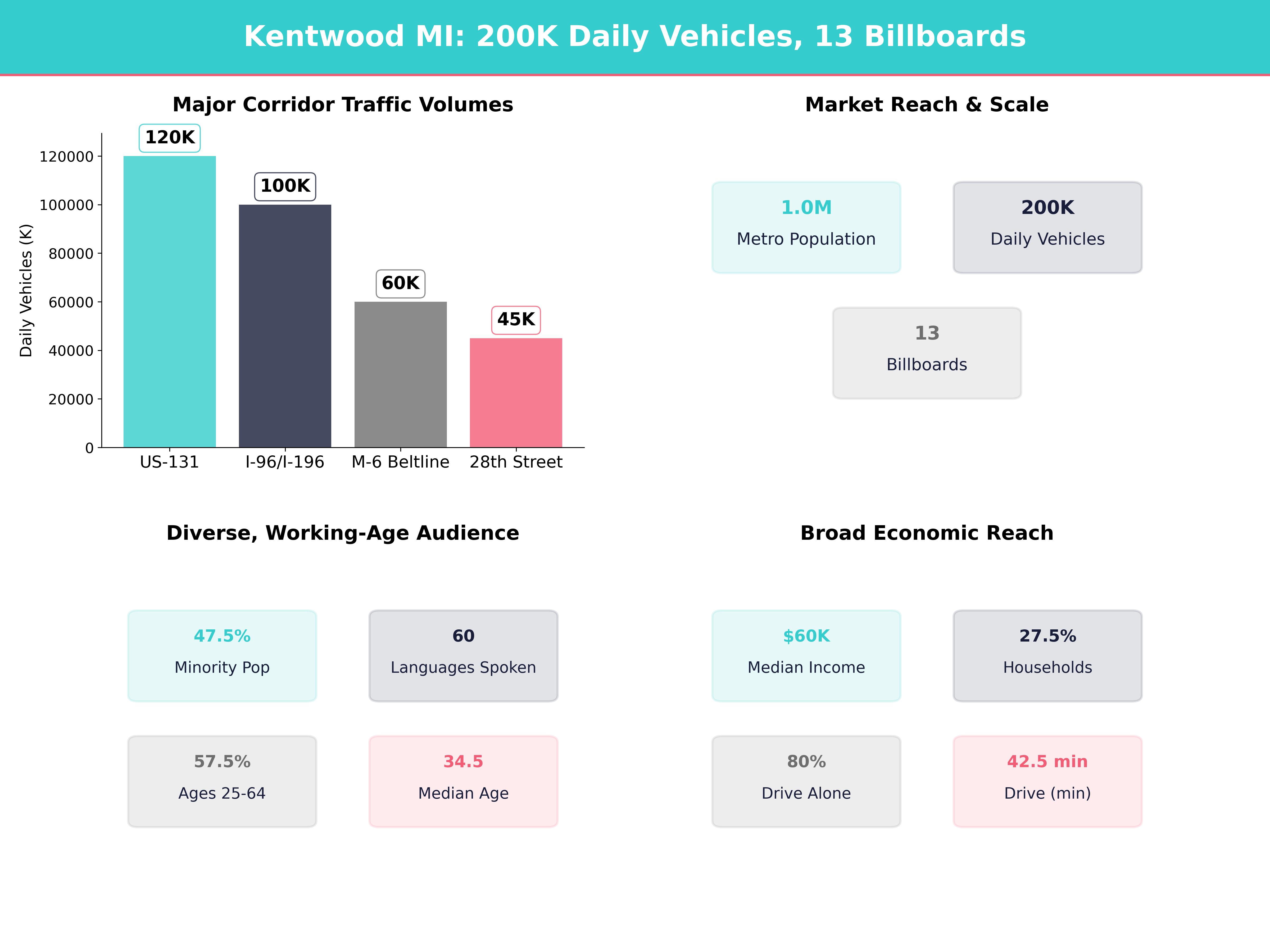 Infographic showing key insights and demographics for Michigan, Kentwood