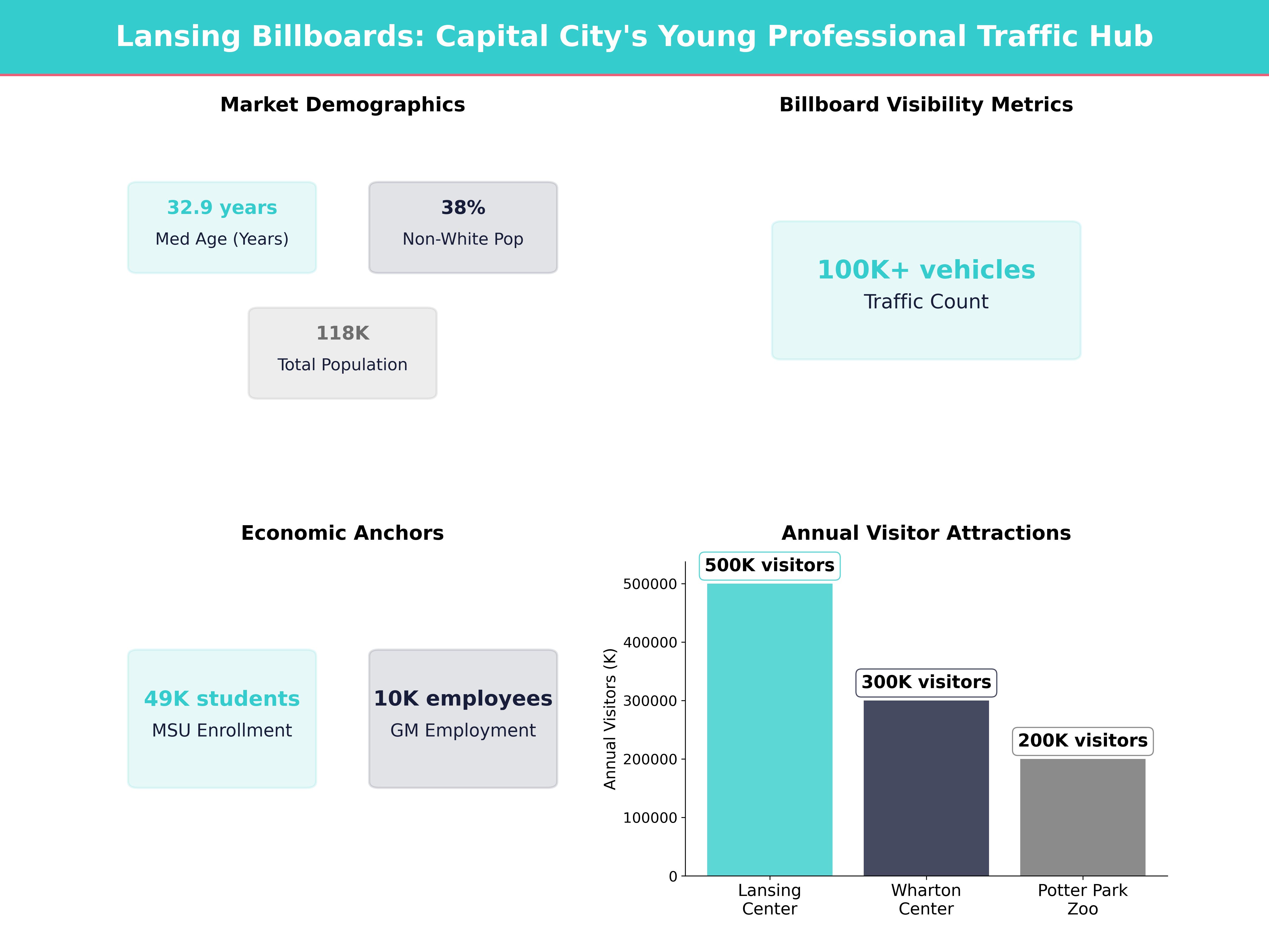 Infographic showing key insights and demographics for Michigan, Lansing