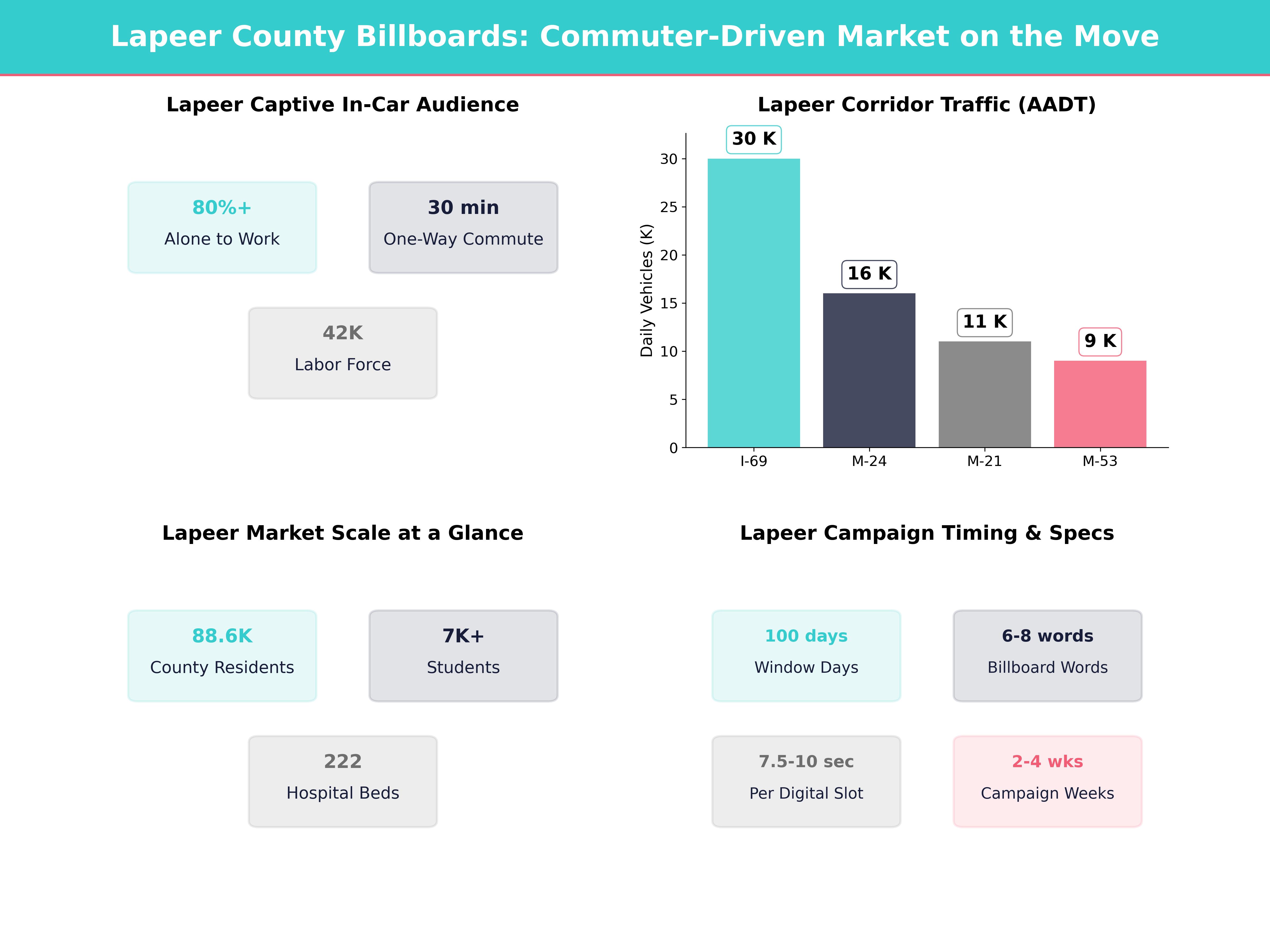 Infographic showing key insights and demographics for Michigan, Lapeer Mi