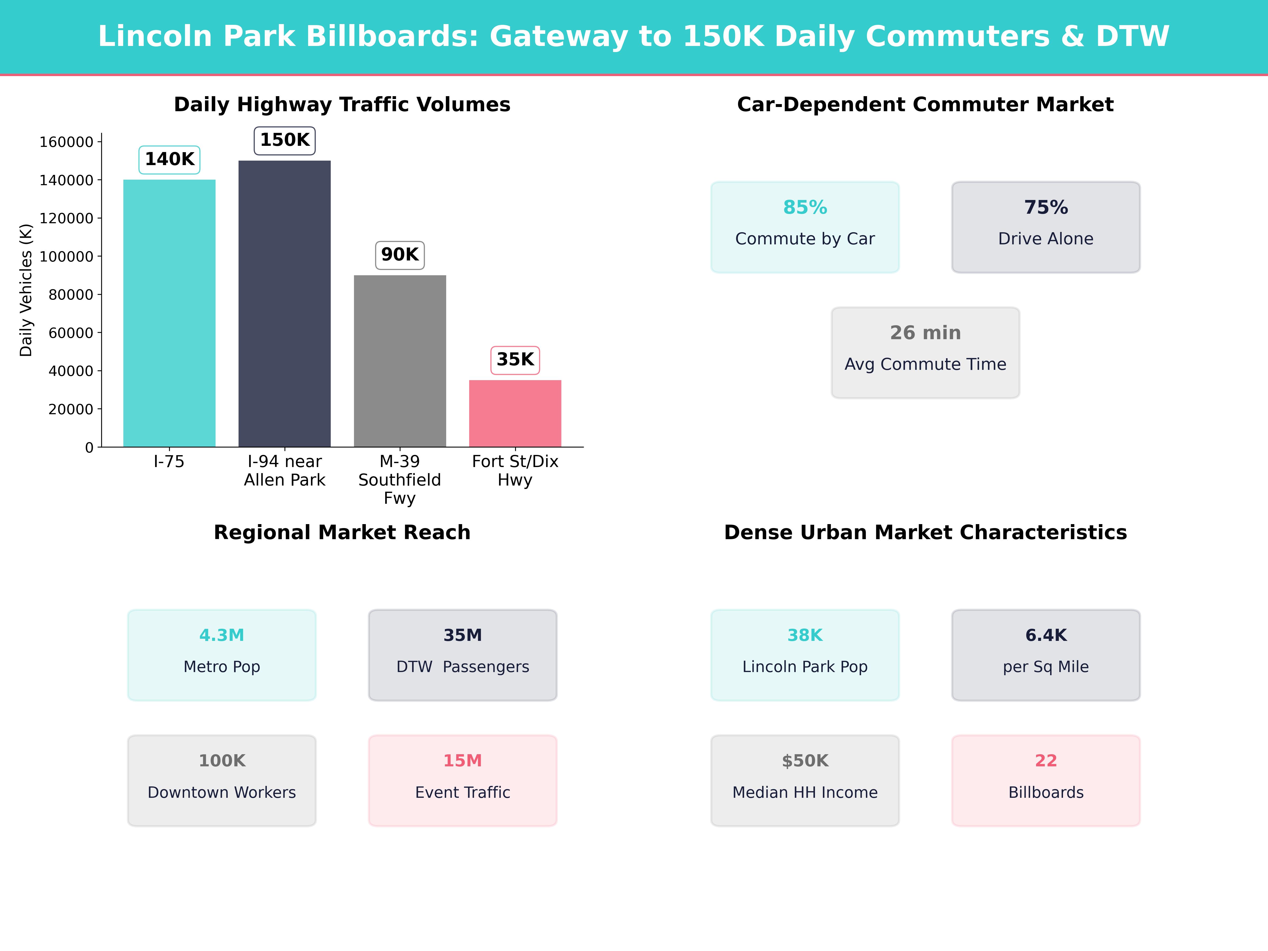 Infographic showing key insights and demographics for Michigan, Lincoln Park