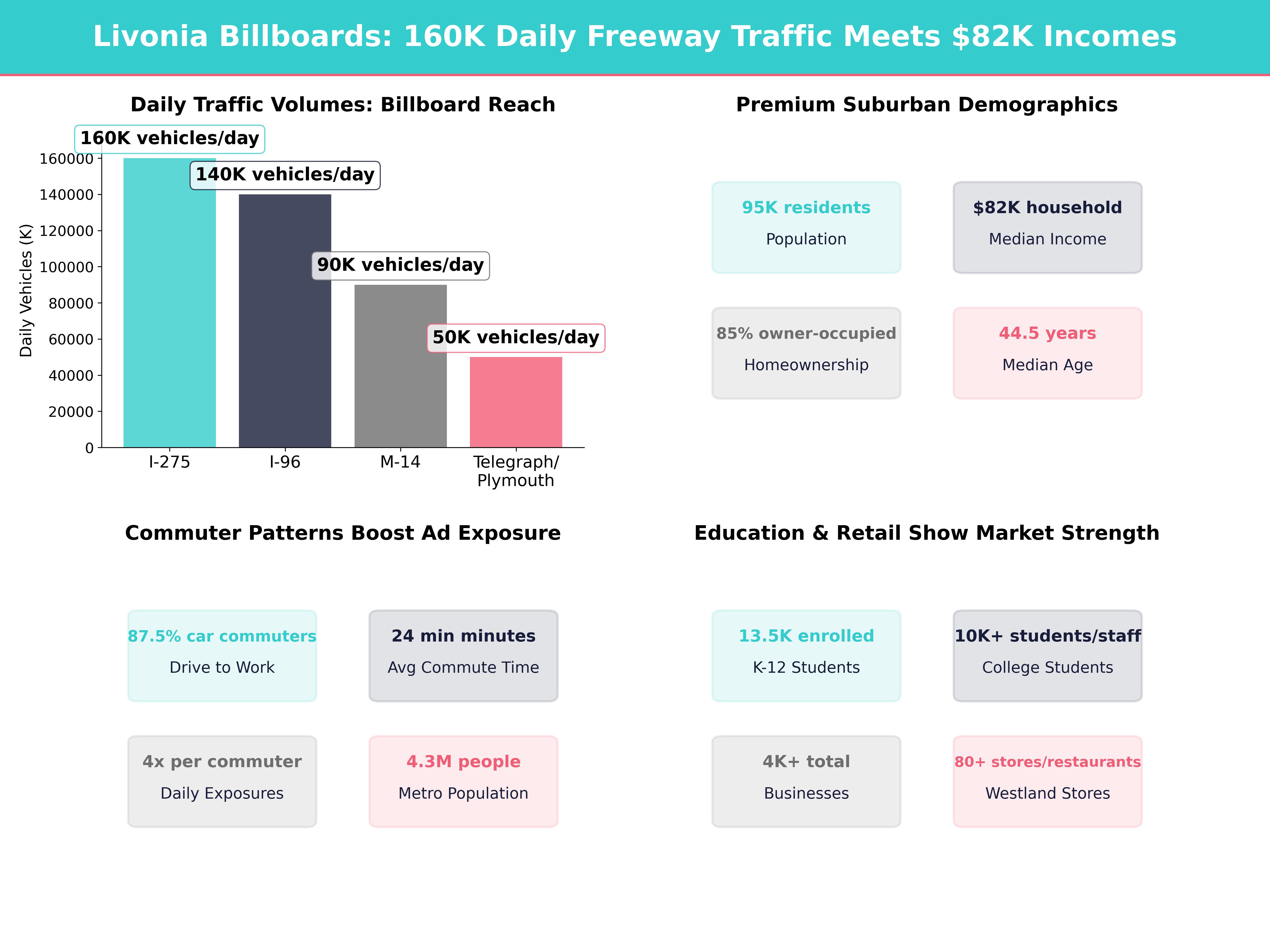 Infographic showing key insights and demographics for Michigan, Livonia