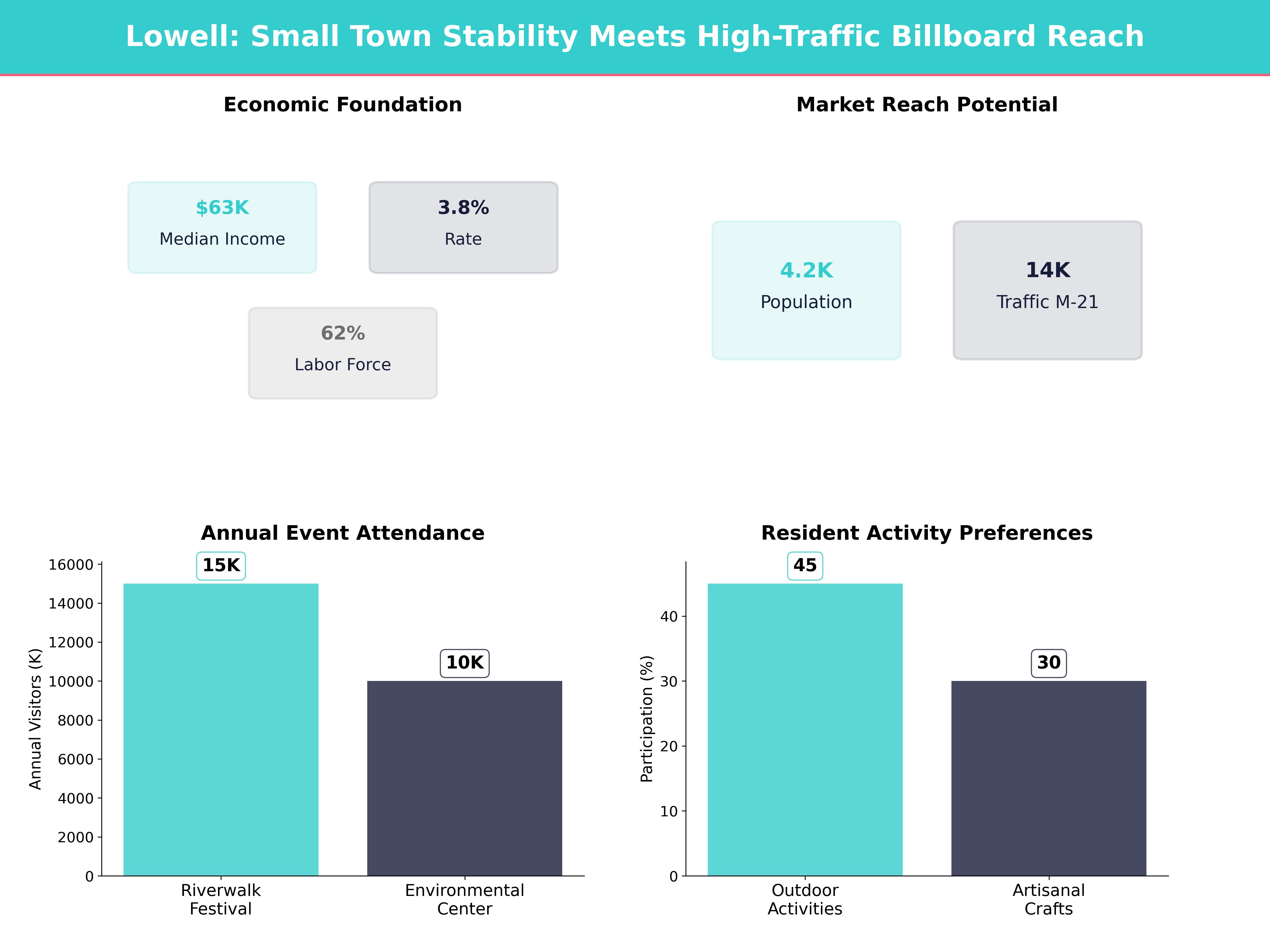 Infographic showing key insights and demographics for Michigan, Lowell