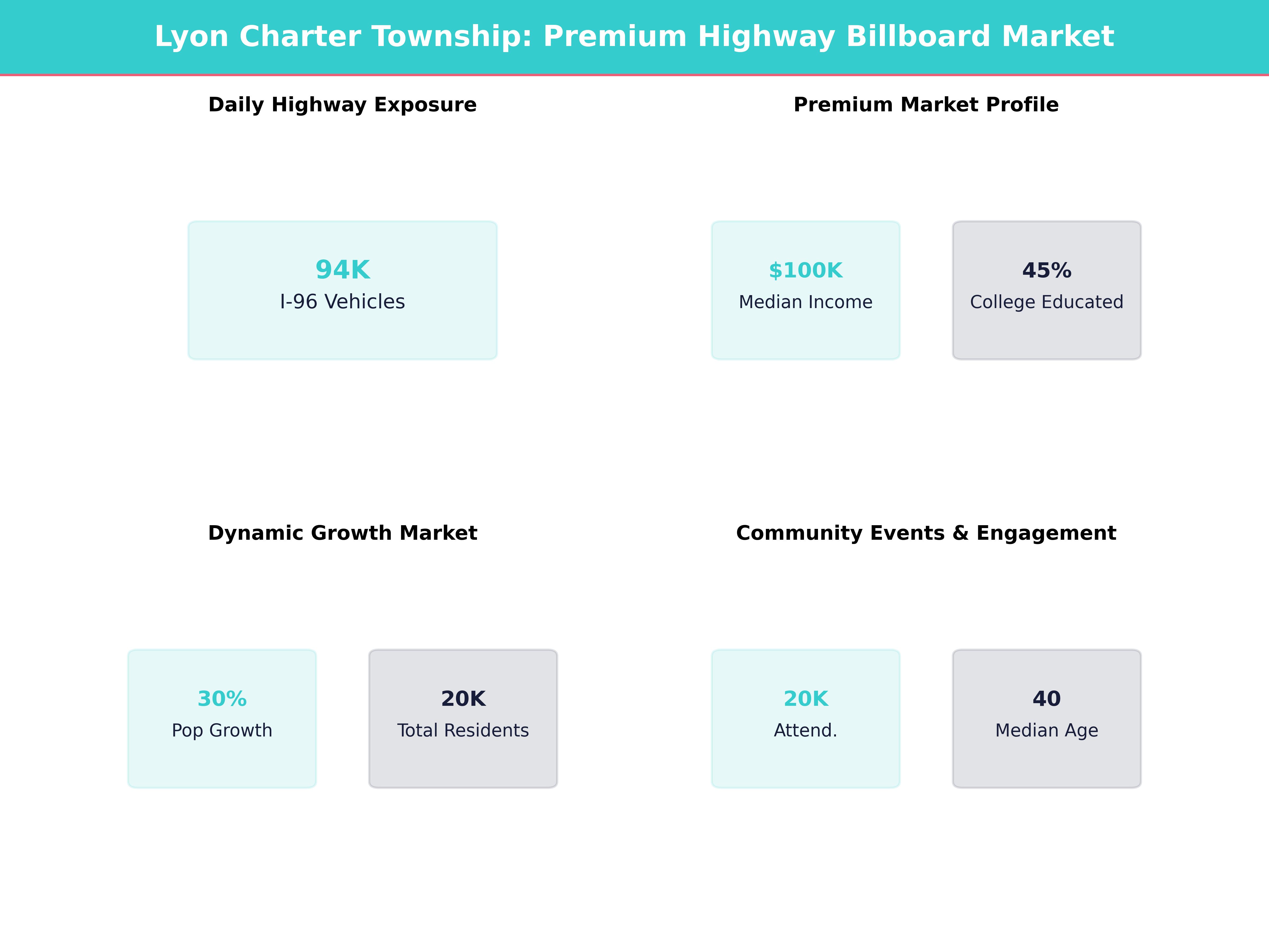 Infographic showing key insights and demographics for Michigan, Lyon Charter Township