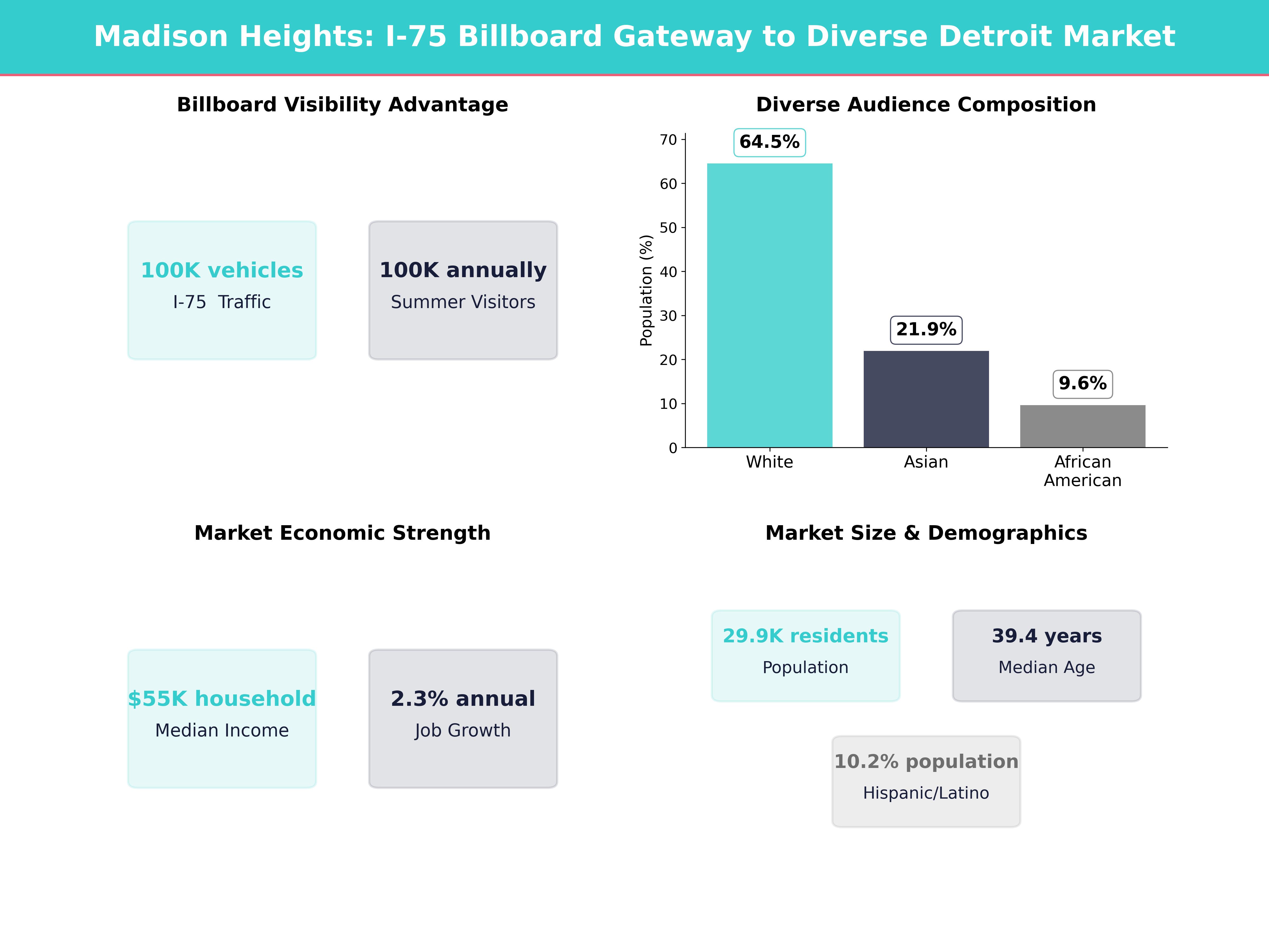 Infographic showing key insights and demographics for Michigan, Madison Heights