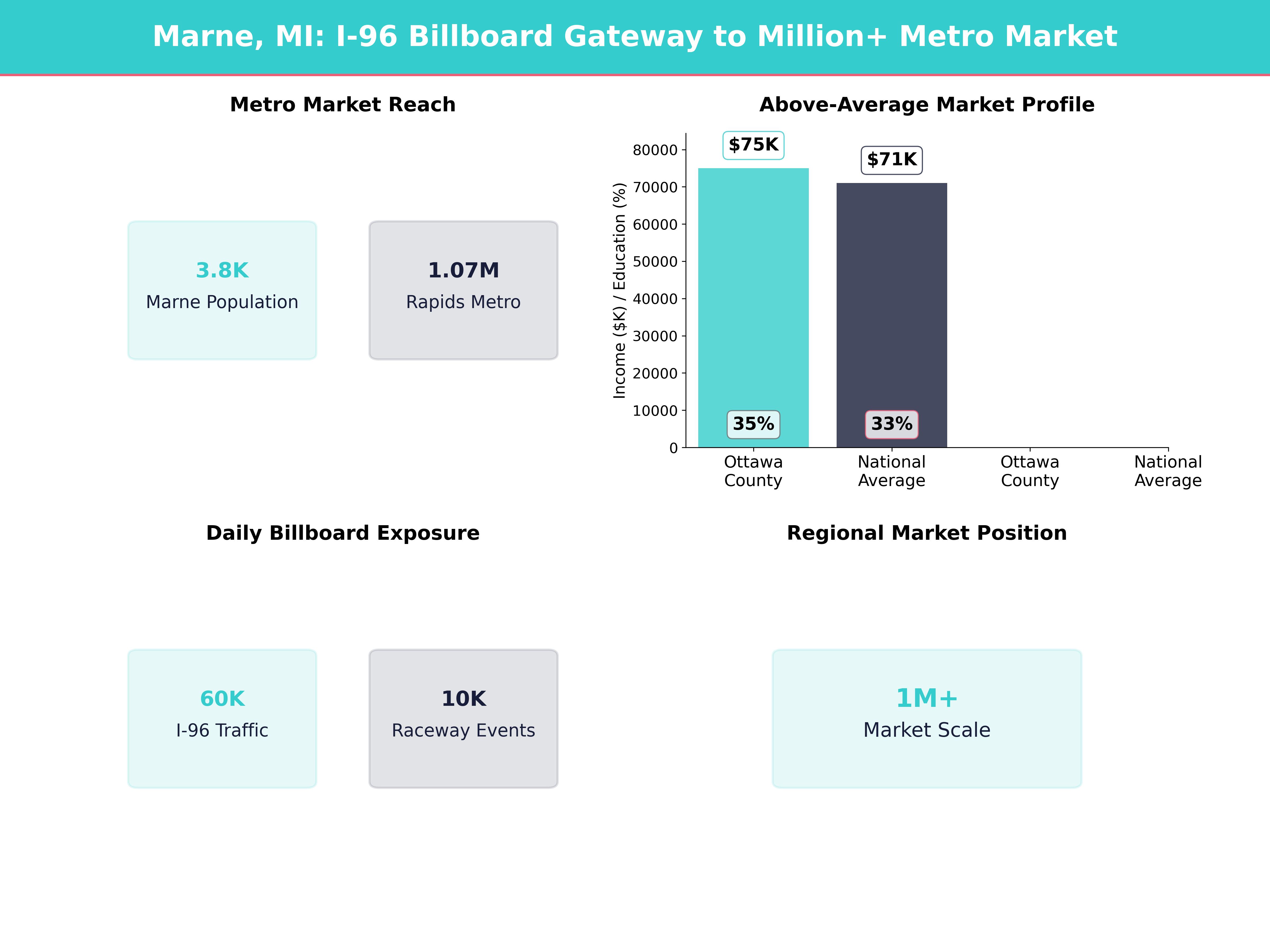 Infographic showing key insights and demographics for Michigan, Marne