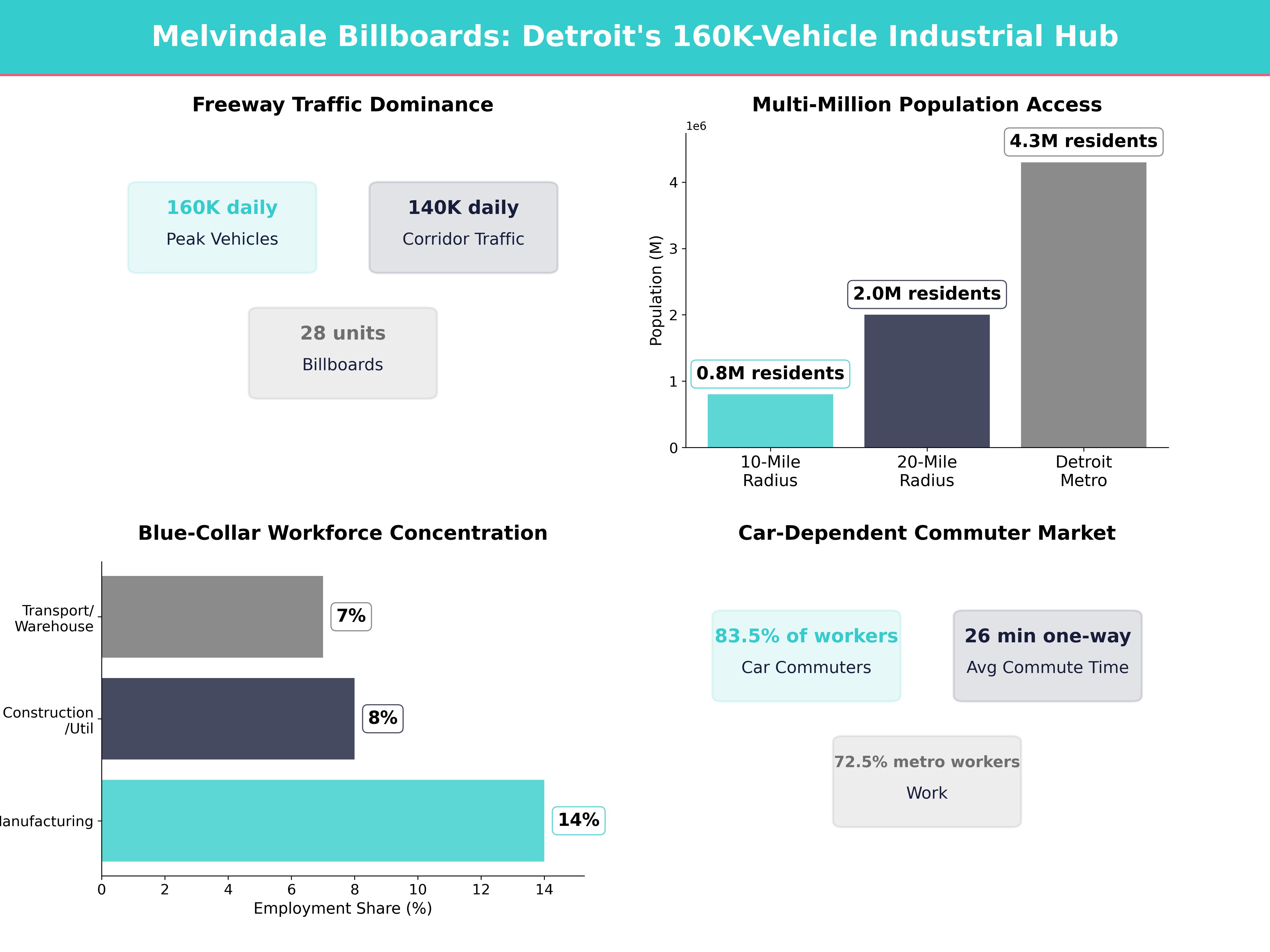 Infographic showing key insights and demographics for Michigan, Melvindale