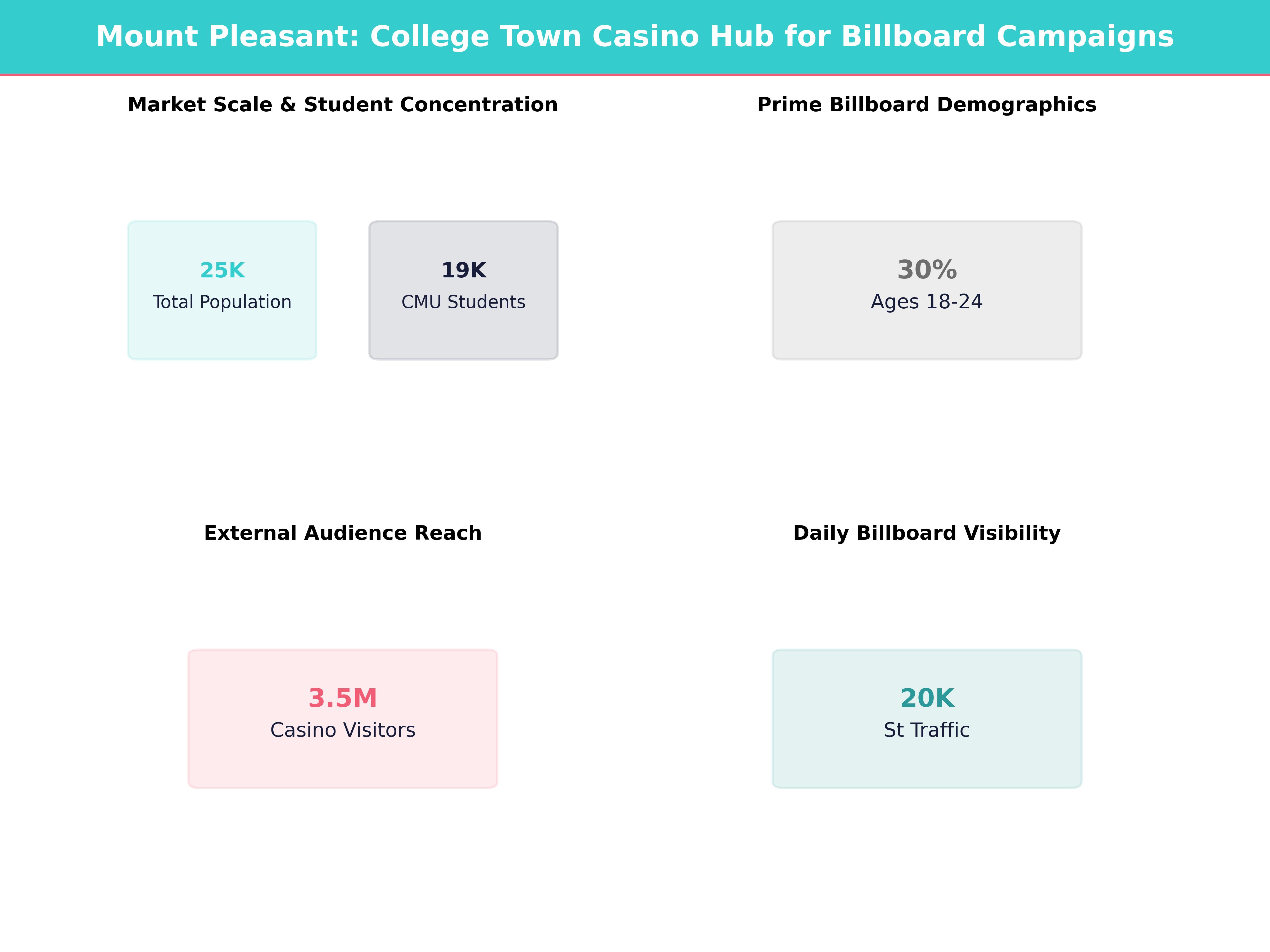 Billboard Advertising Statistics and Market Data for mount-pleasant-mi, michigan
