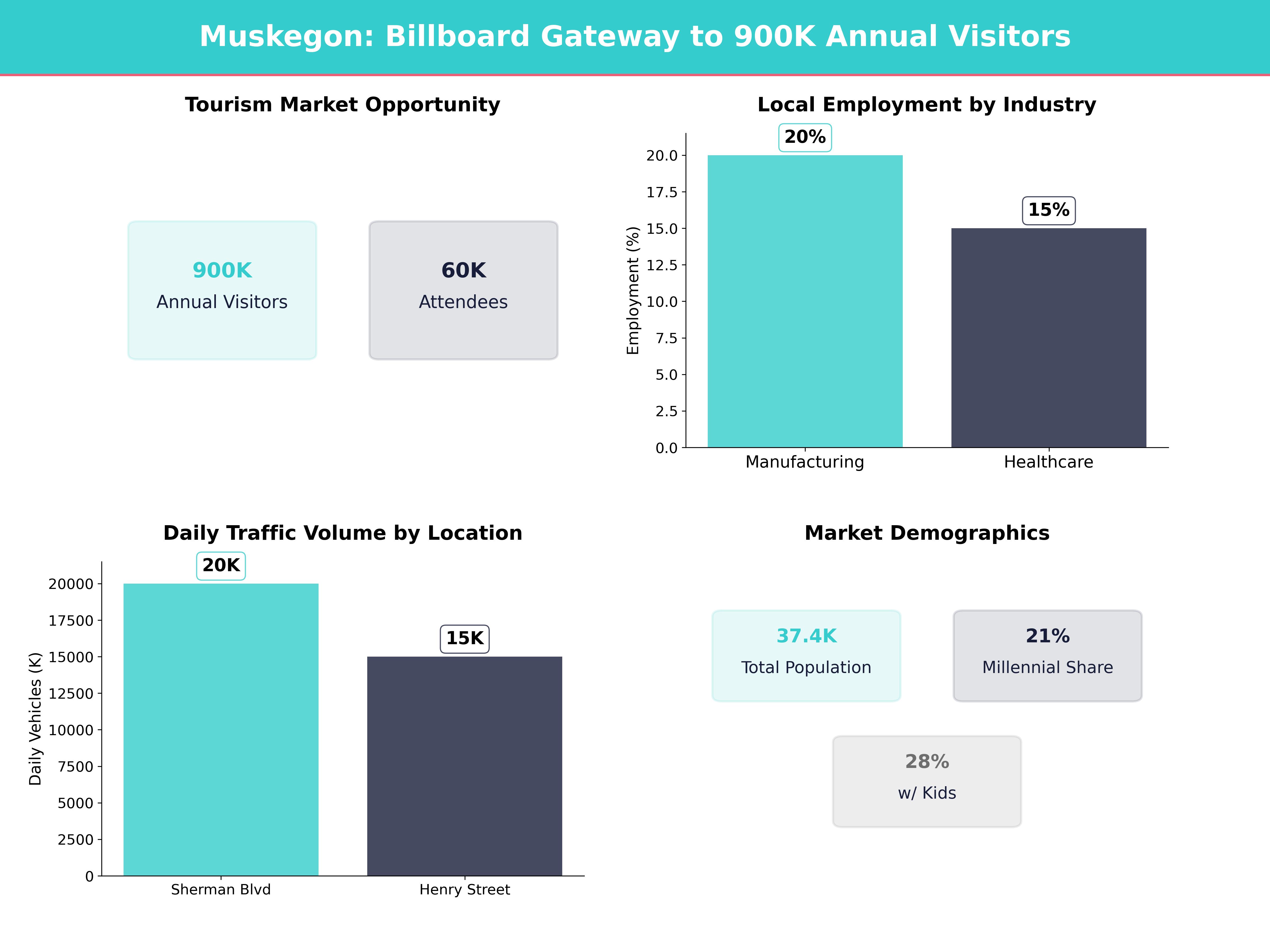 Infographic showing key insights and demographics for Michigan, Muskegon