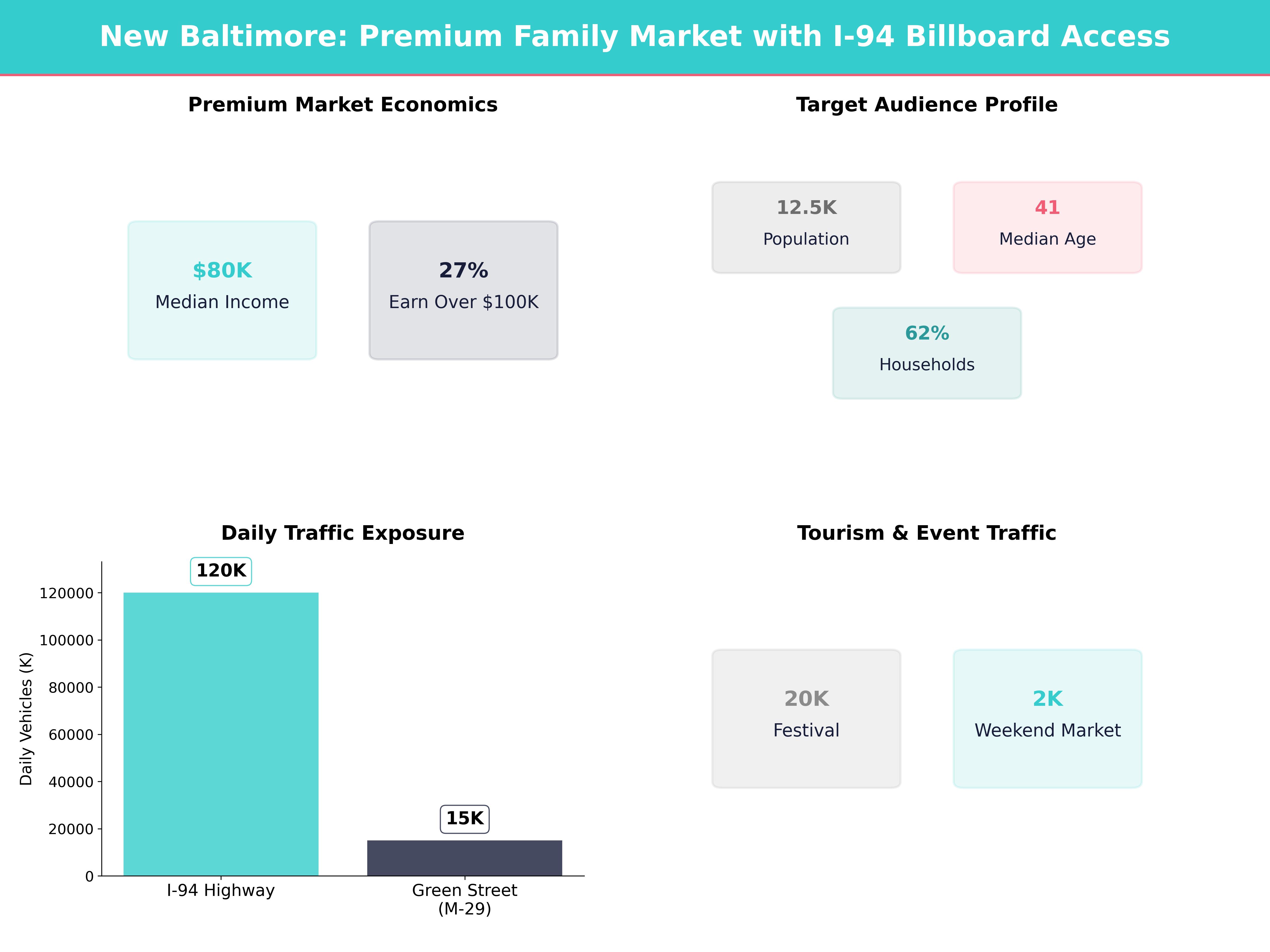 Infographic showing key insights and demographics for Michigan, New Baltimore