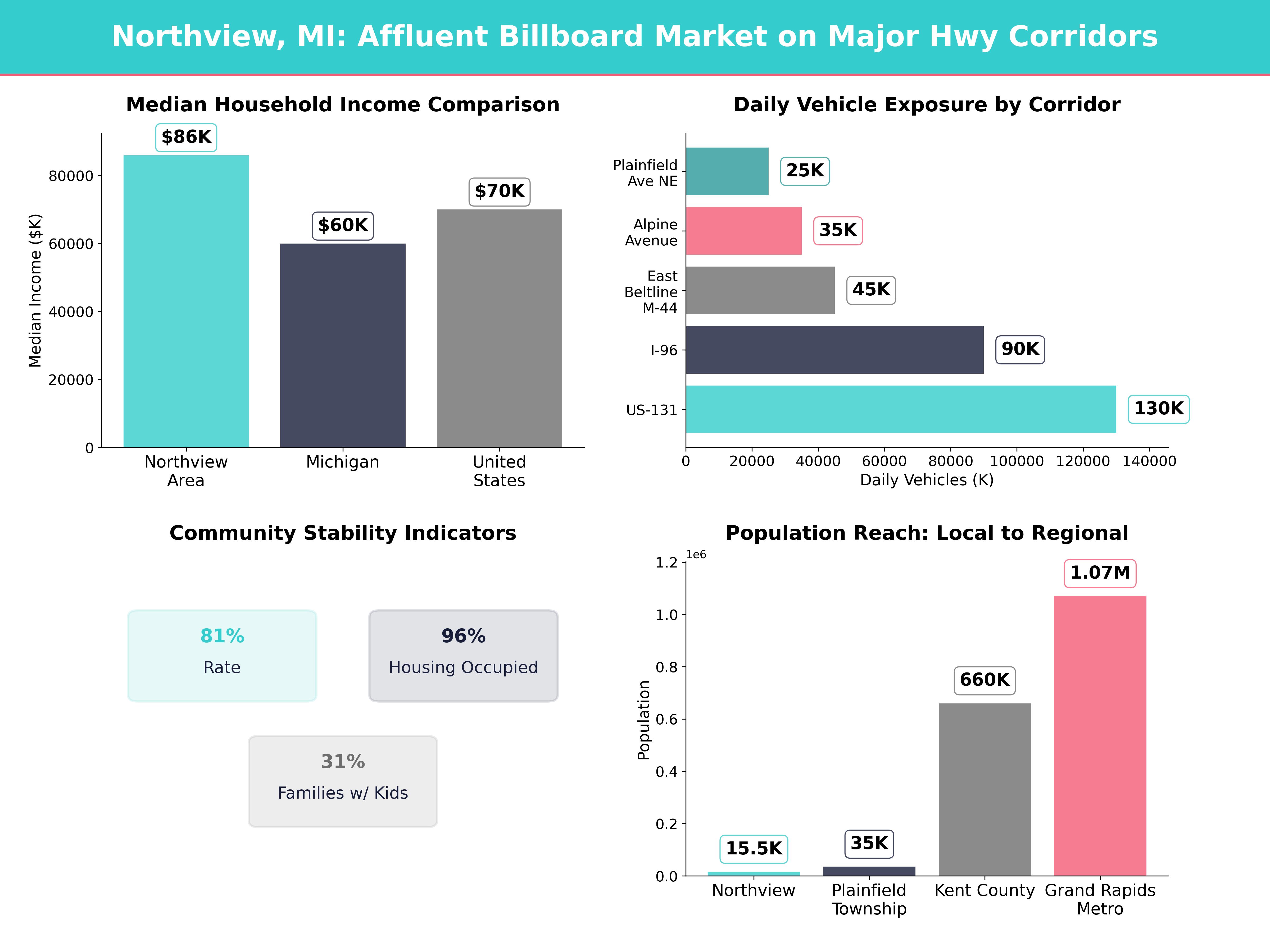 Infographic showing key insights and demographics for Michigan, Northview