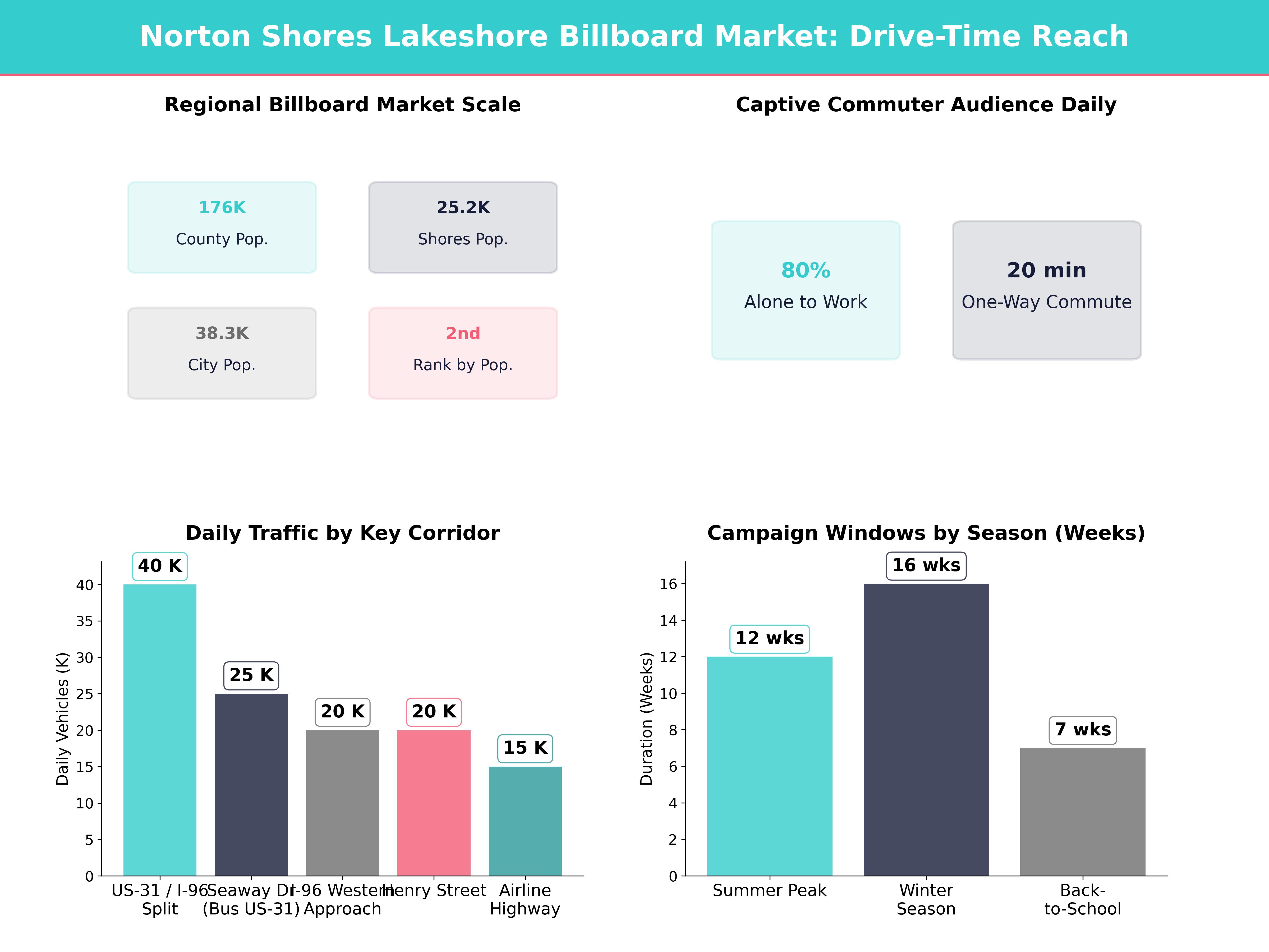 Infographic showing key insights and demographics for Michigan, Norton Shores Mi