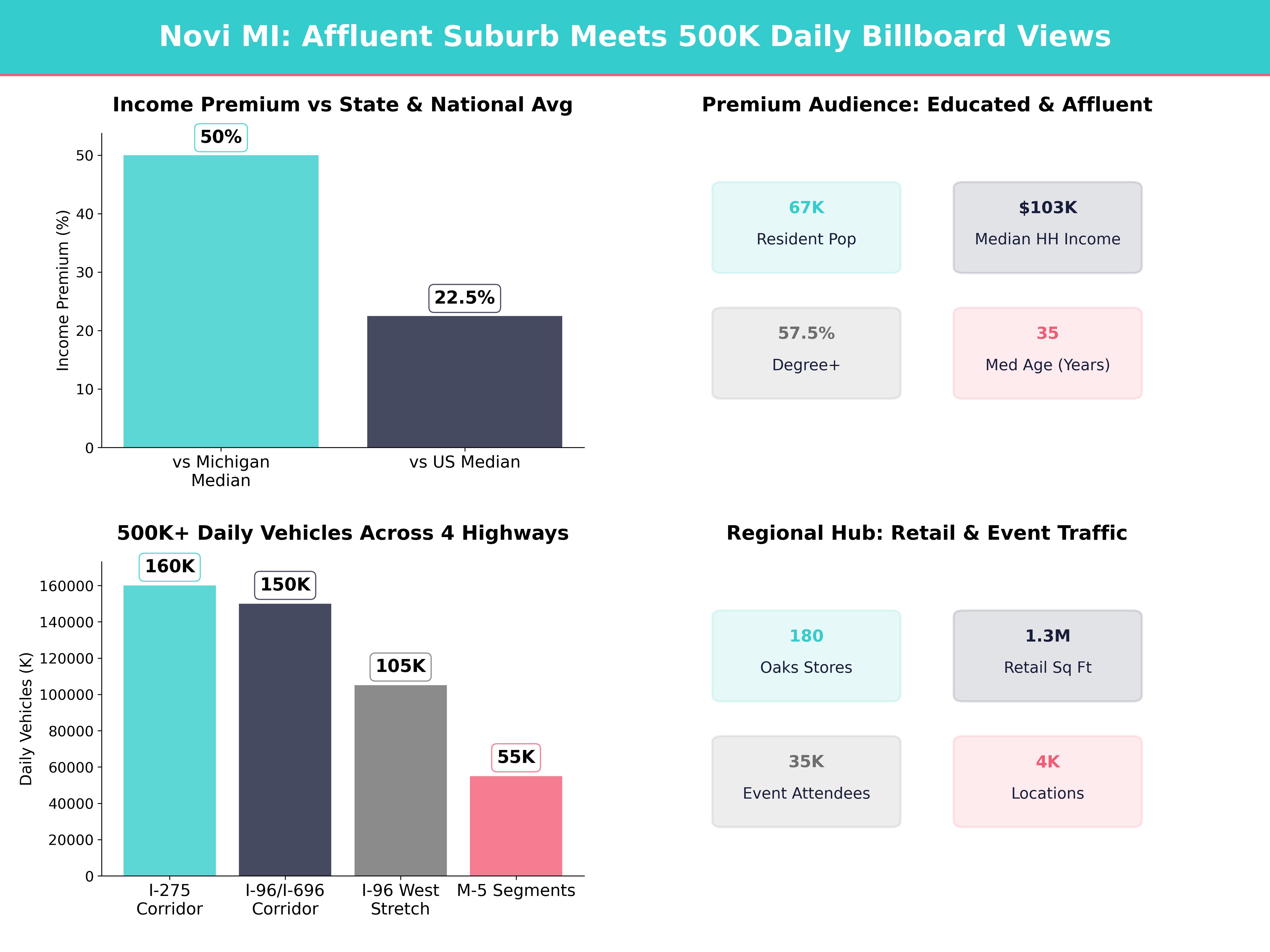 Infographic showing key insights and demographics for Michigan, Novi