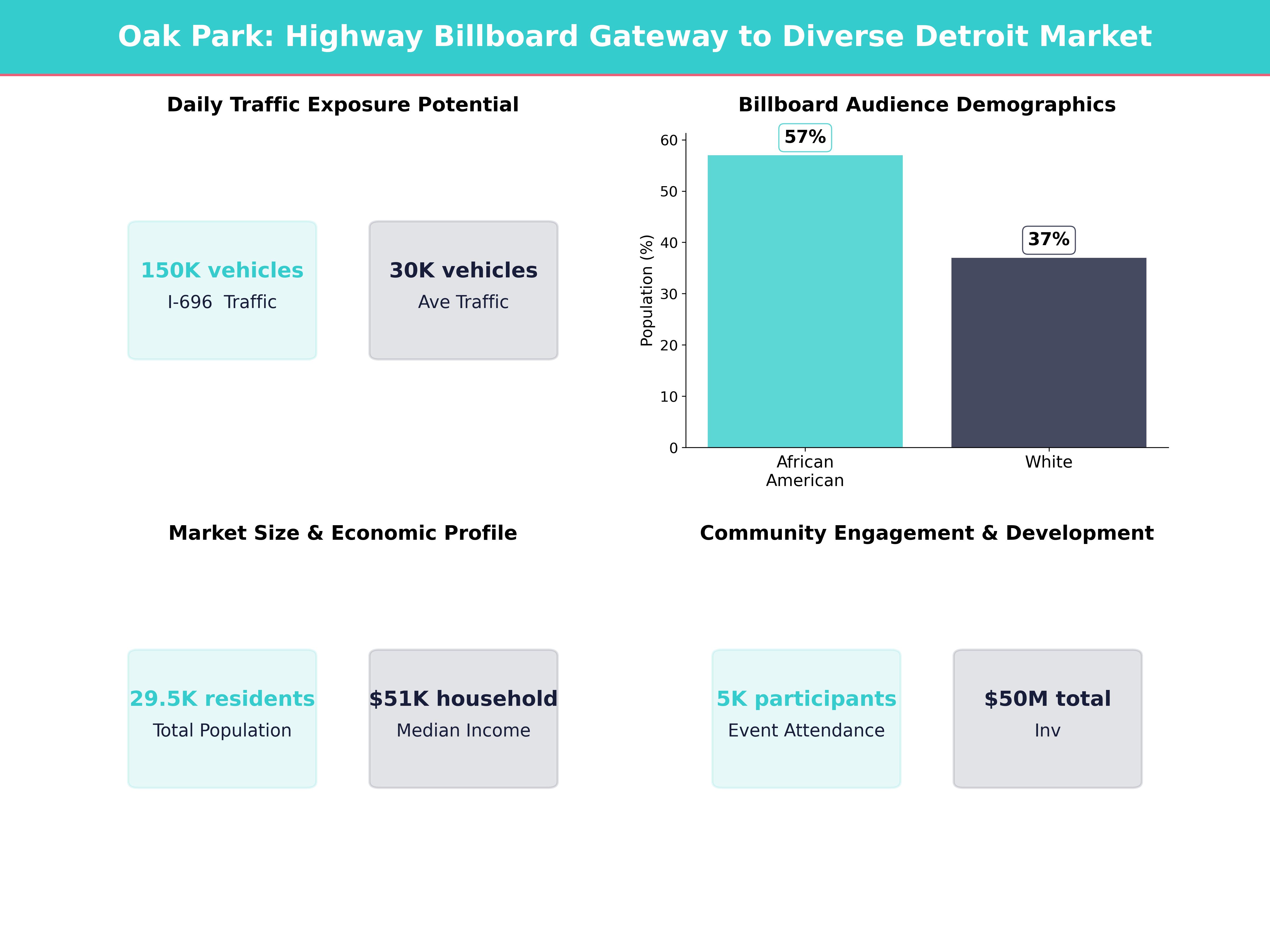 Infographic showing key insights and demographics for Michigan, Oak Park