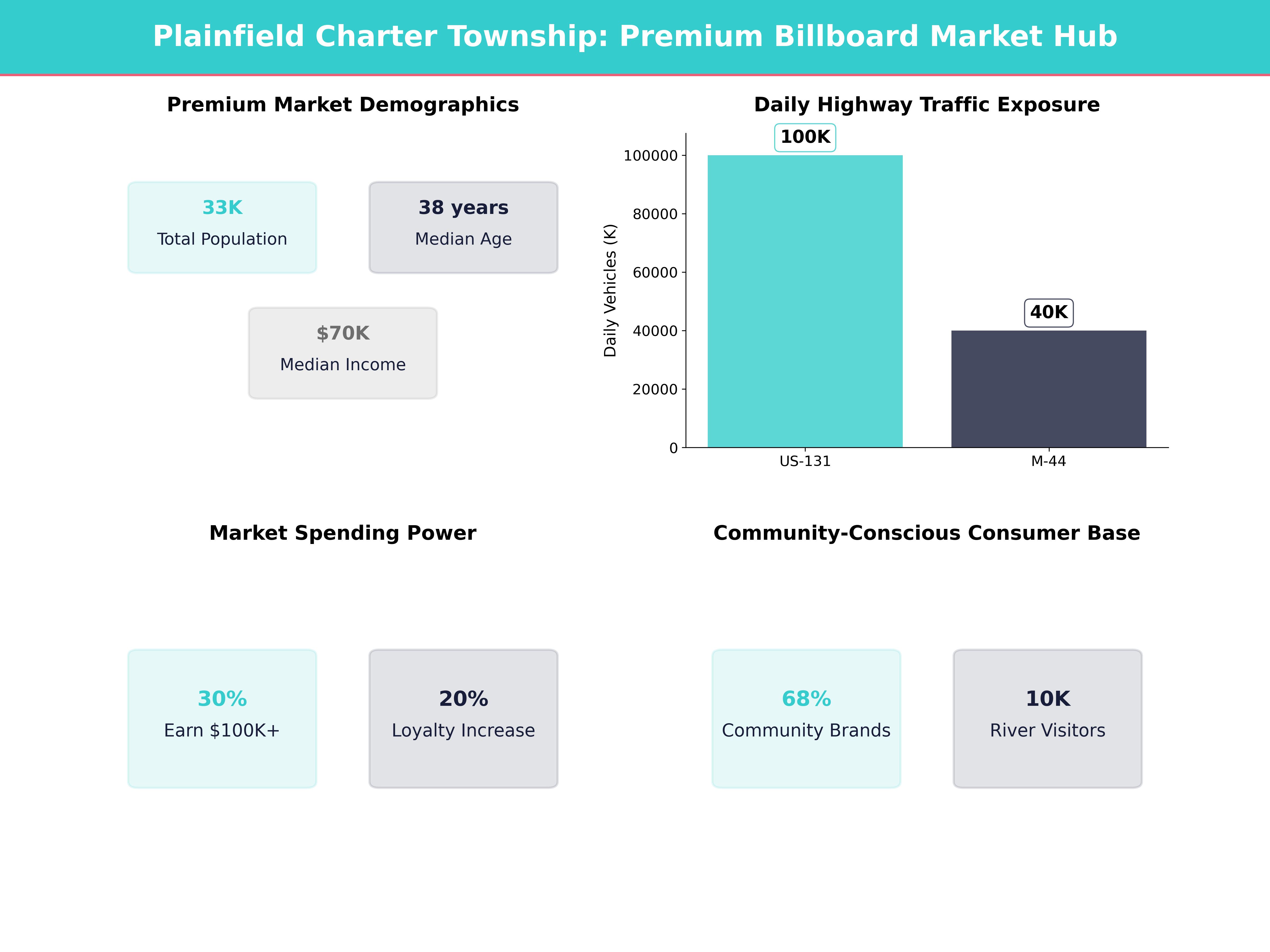 Infographic showing key insights and demographics for Michigan, Plainfield Charter Township
