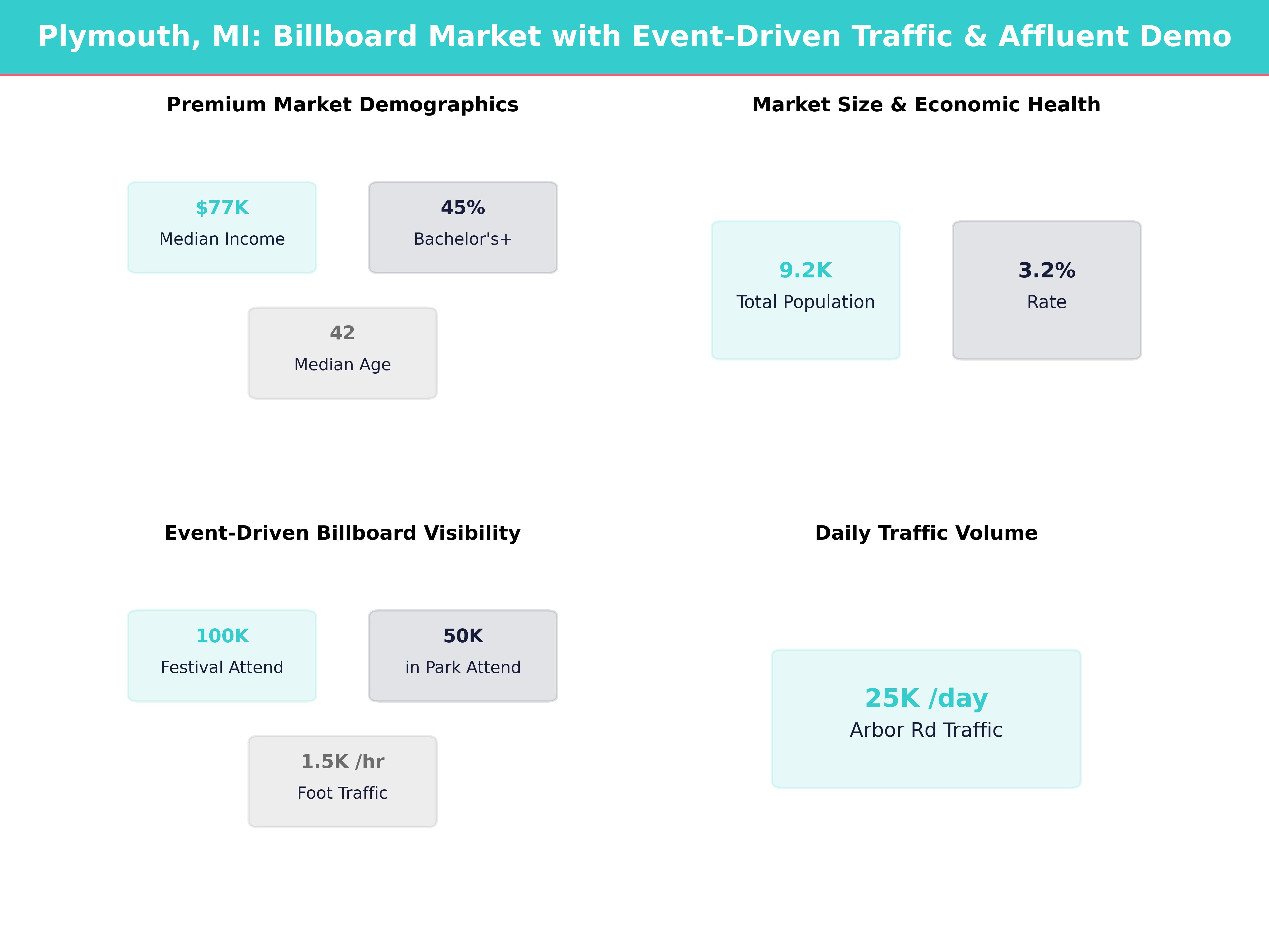 Infographic showing key insights and demographics for Michigan, Plymouth
