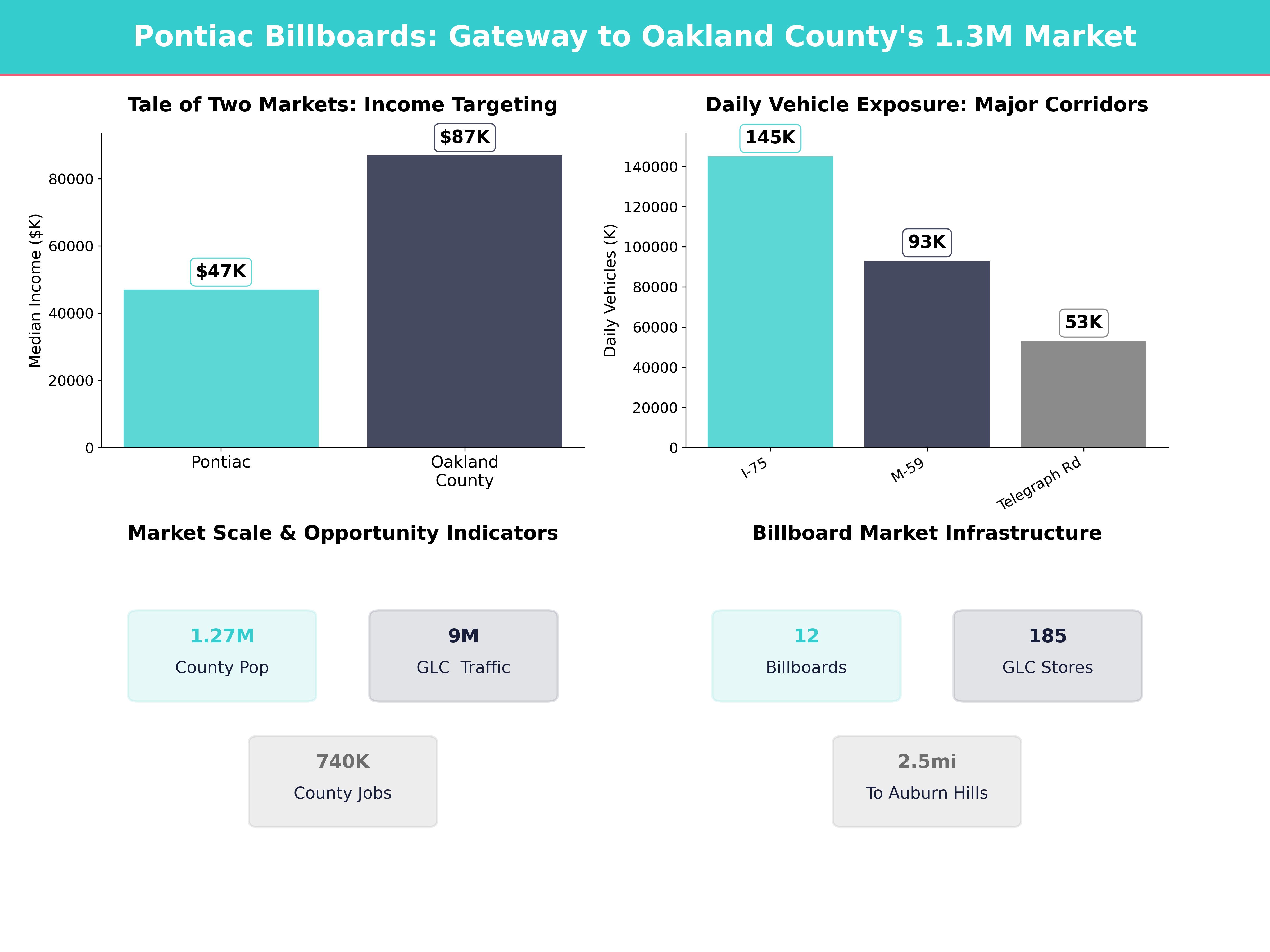 Infographic showing key insights and demographics for Michigan, Pontiac