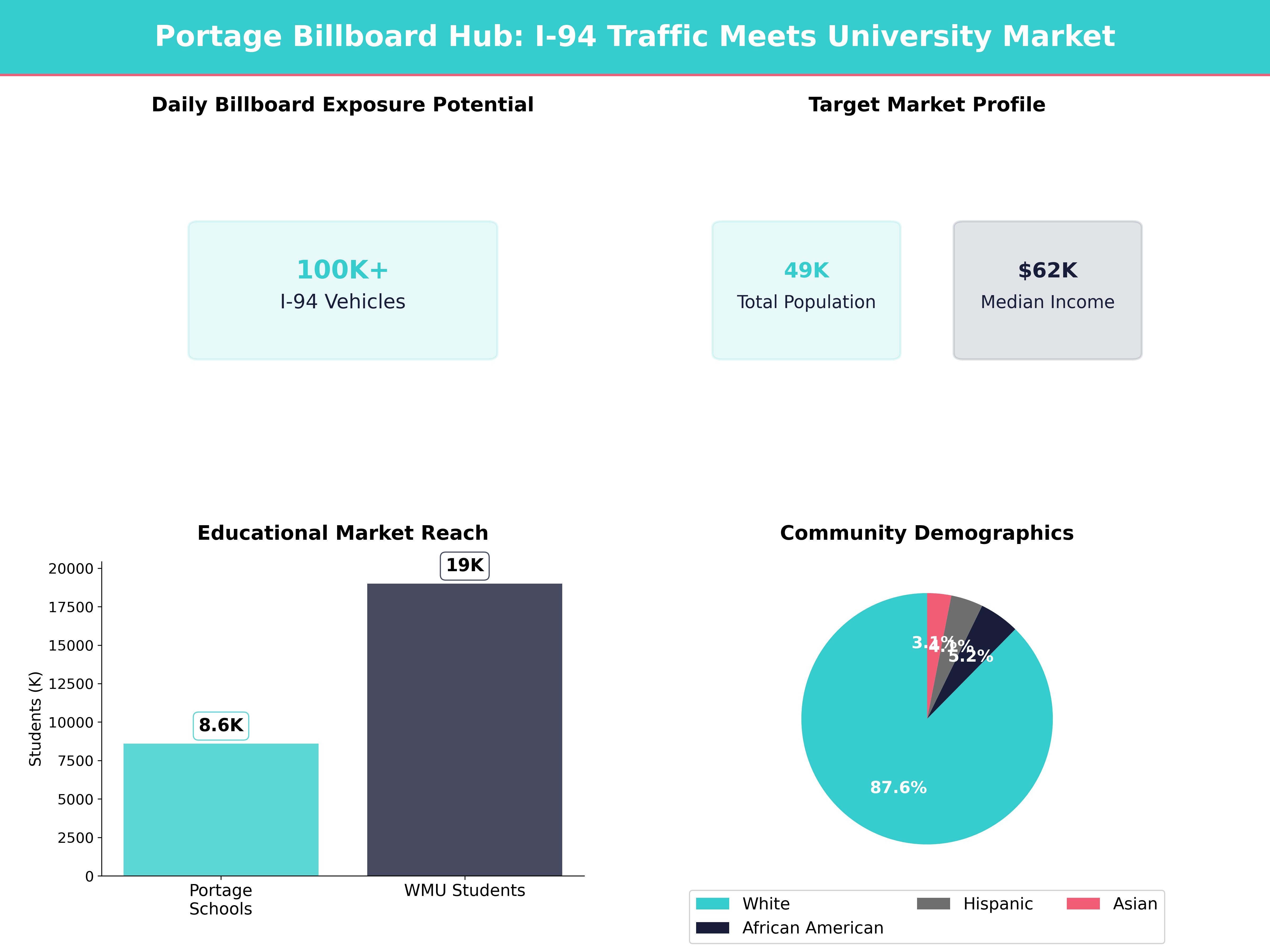 Infographic showing key insights and demographics for Michigan, Portage