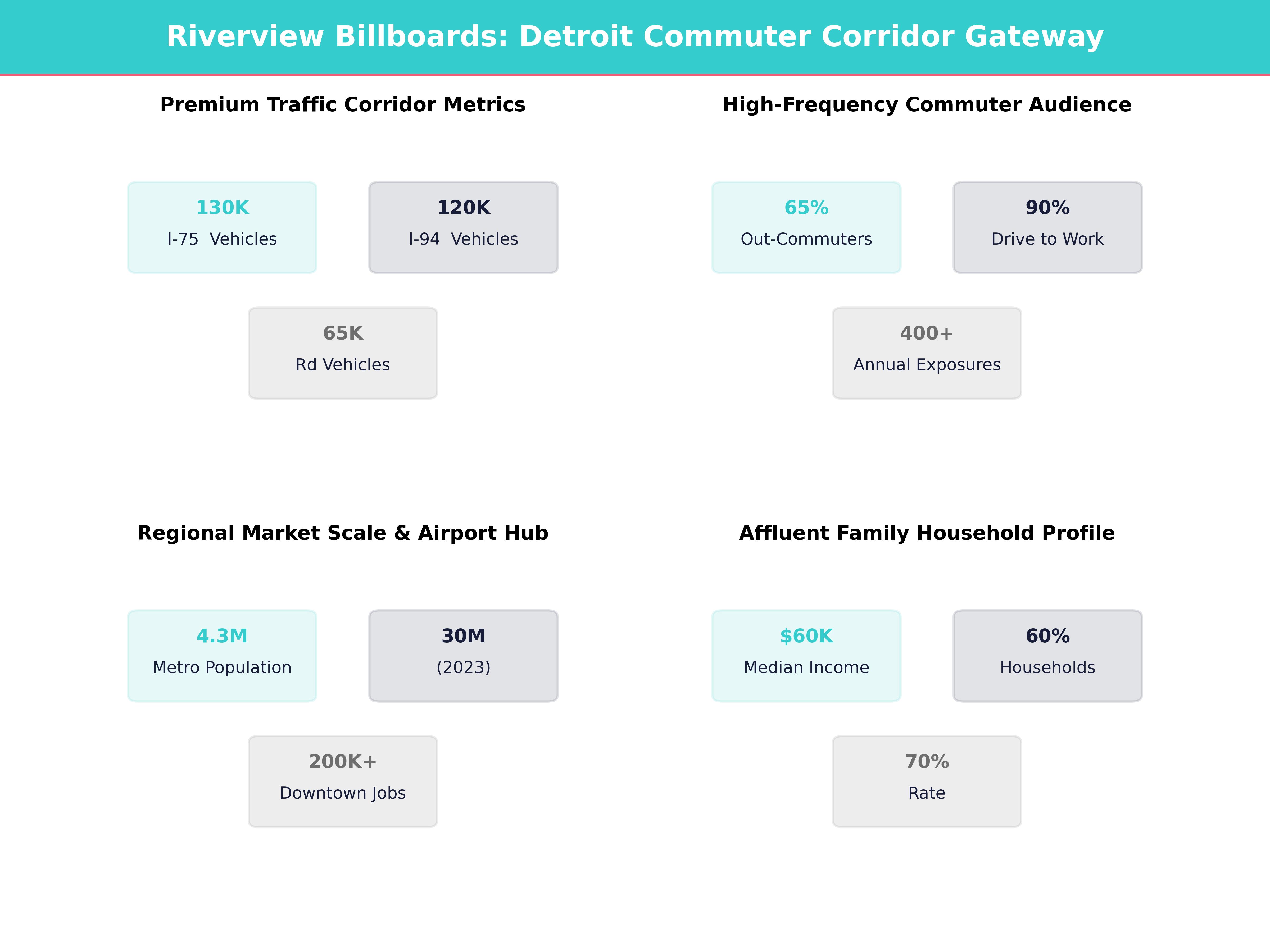 Infographic showing key insights and demographics for Michigan, Riverview
