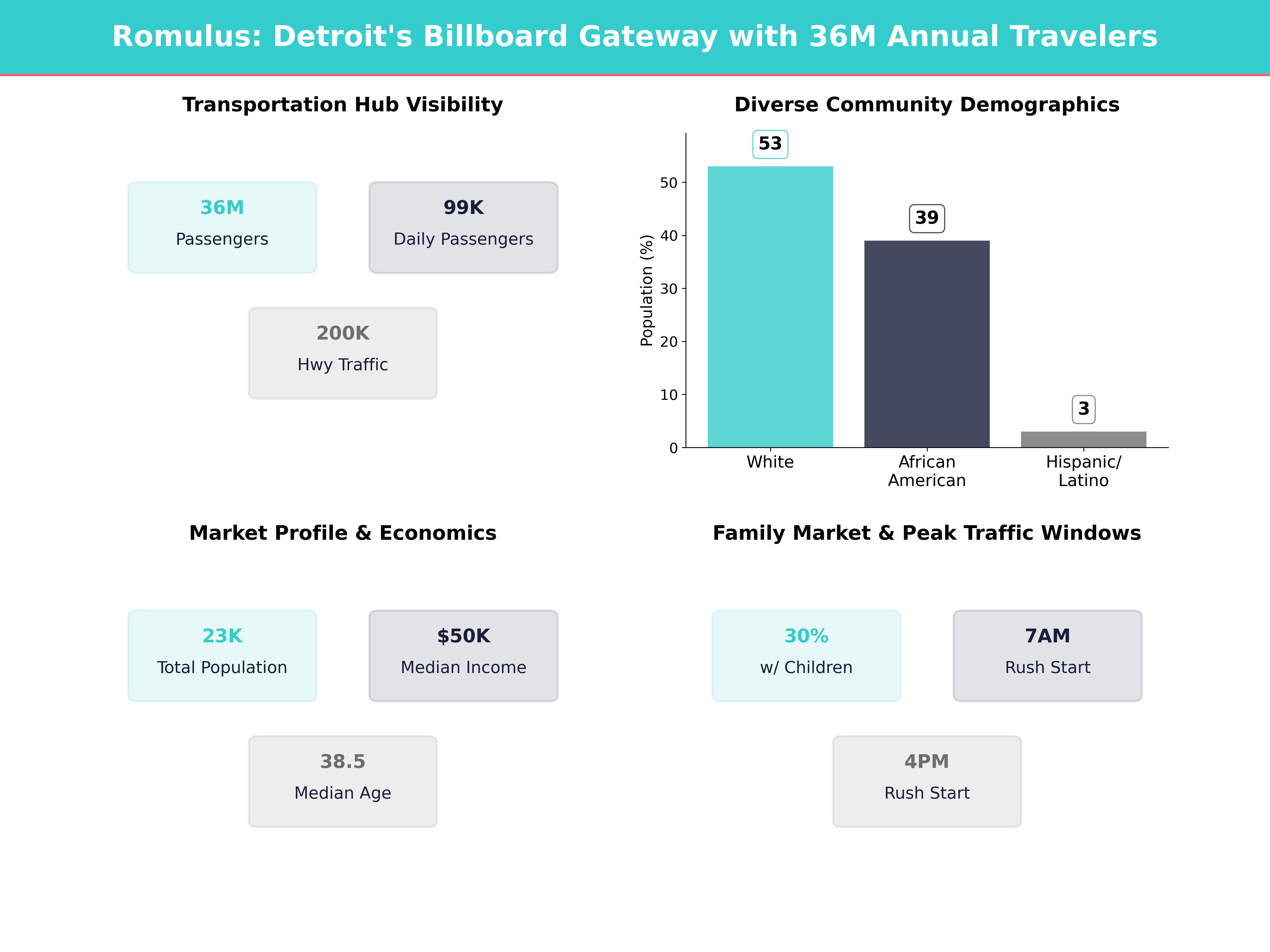 Infographic showing key insights and demographics for Michigan, Romulus