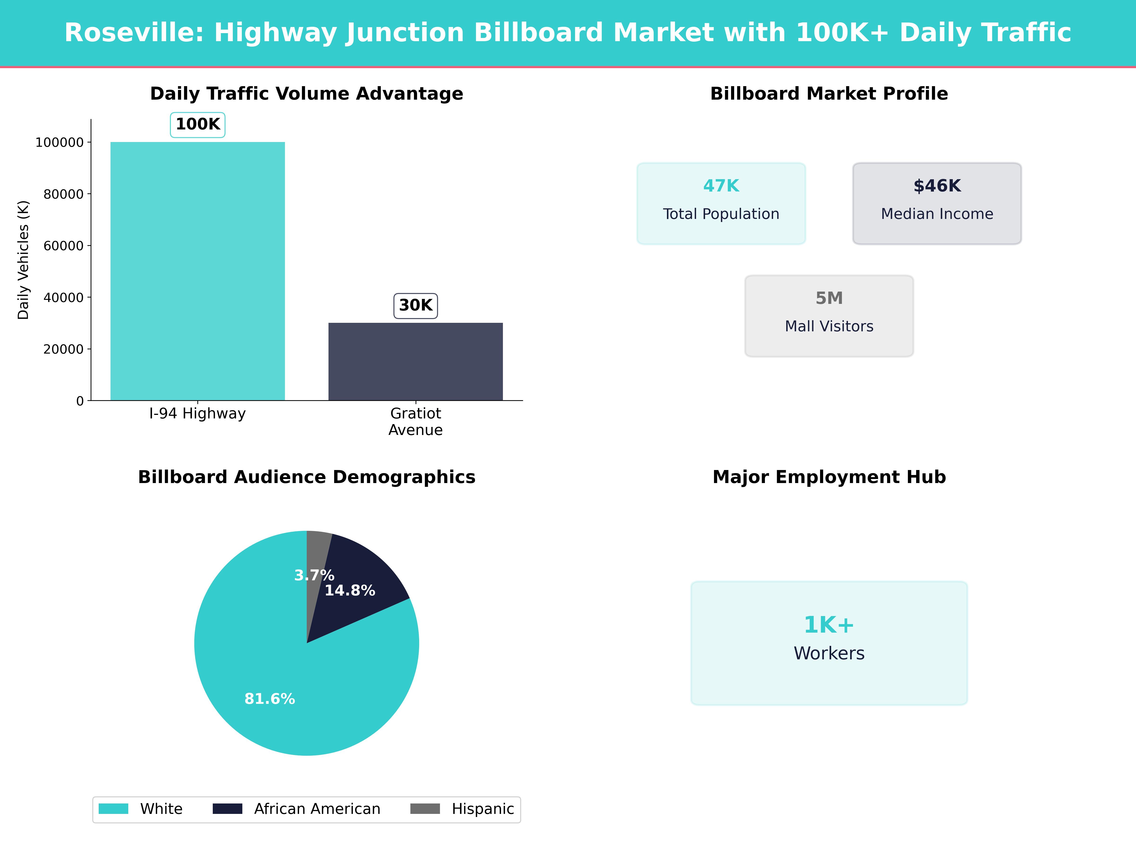 Infographic showing key insights and demographics for Michigan, Roseville