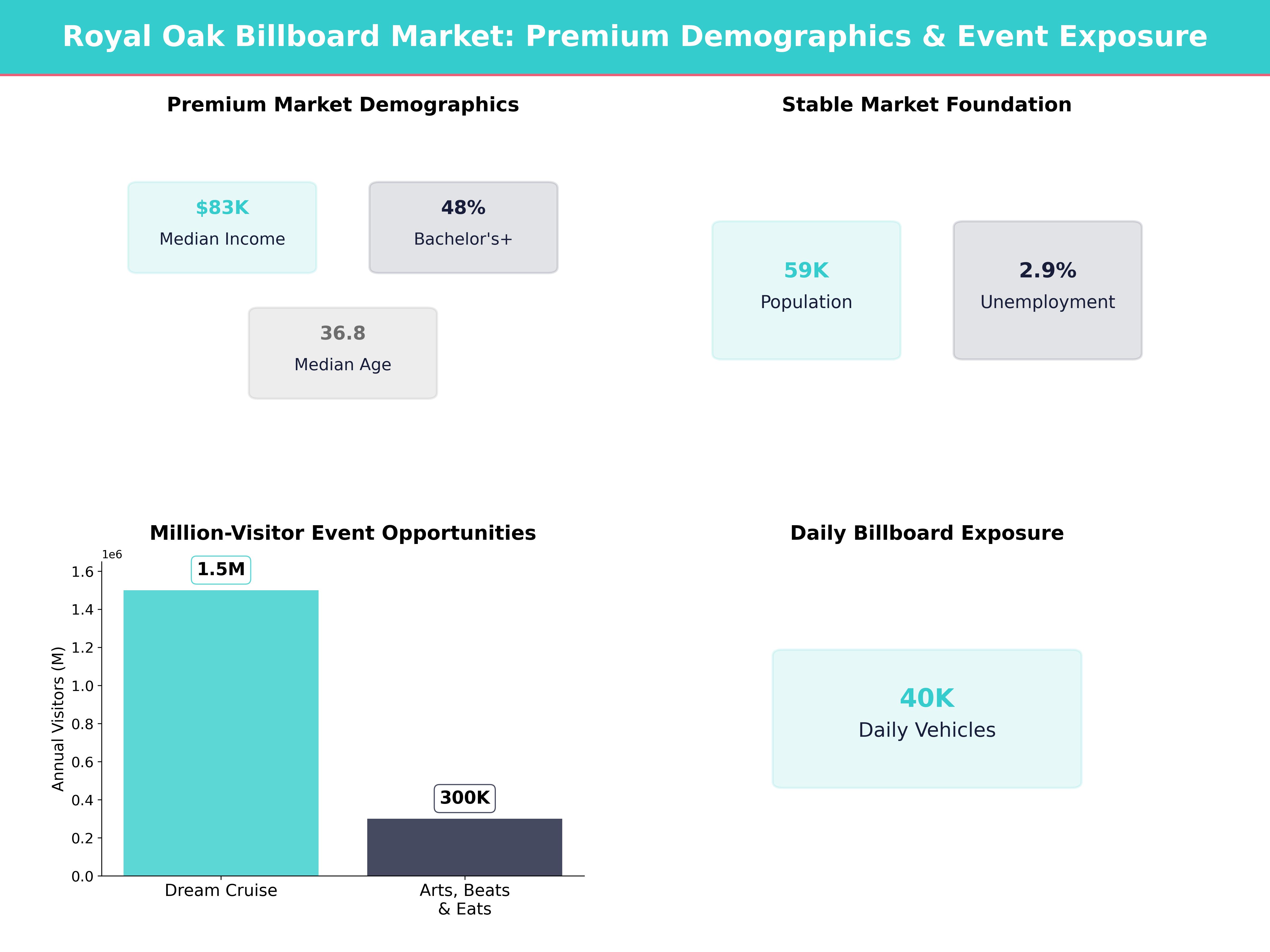 Infographic showing key insights and demographics for Michigan, Royal Oak