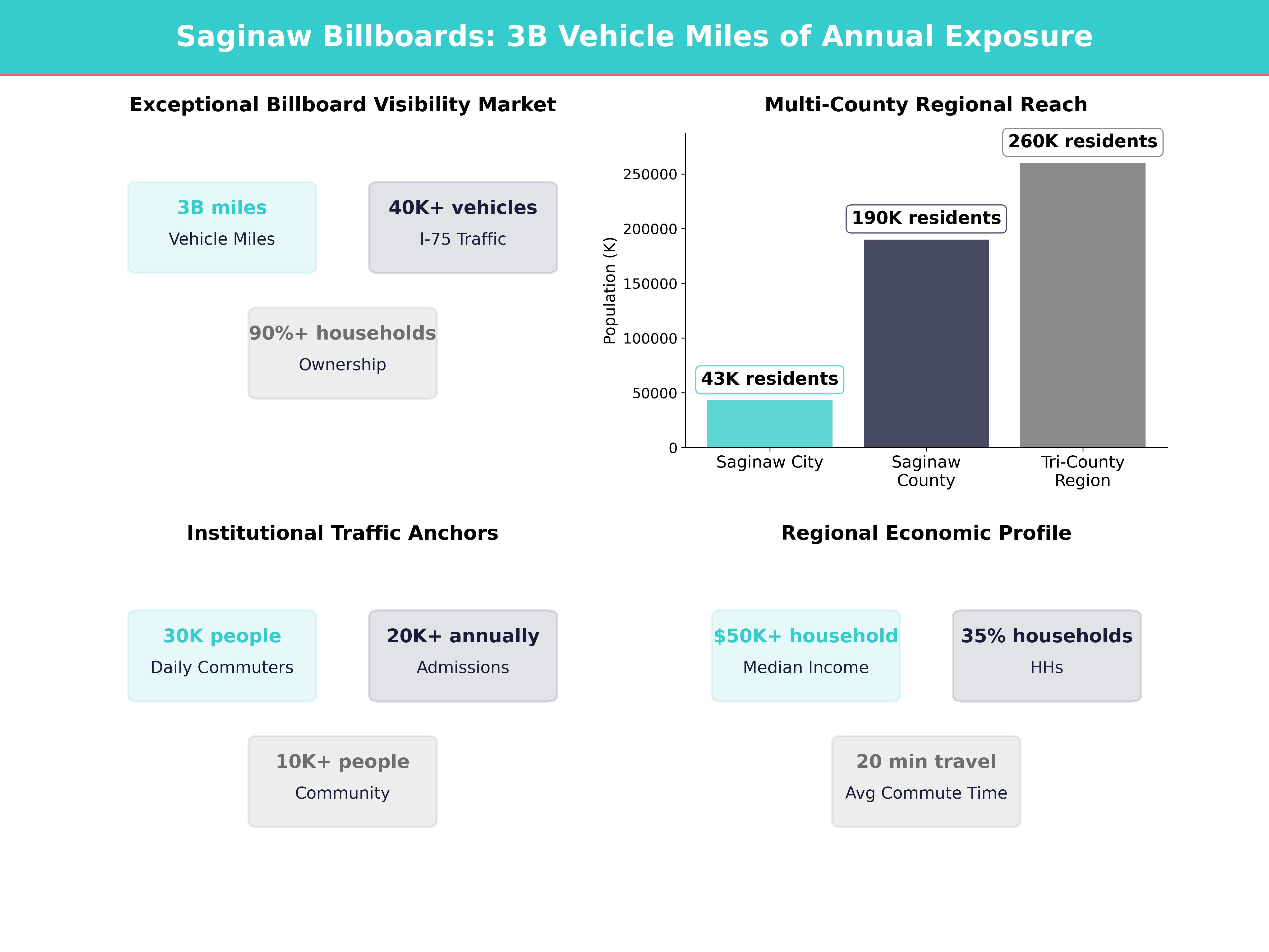 Infographic showing key insights and demographics for Michigan, Saginaw