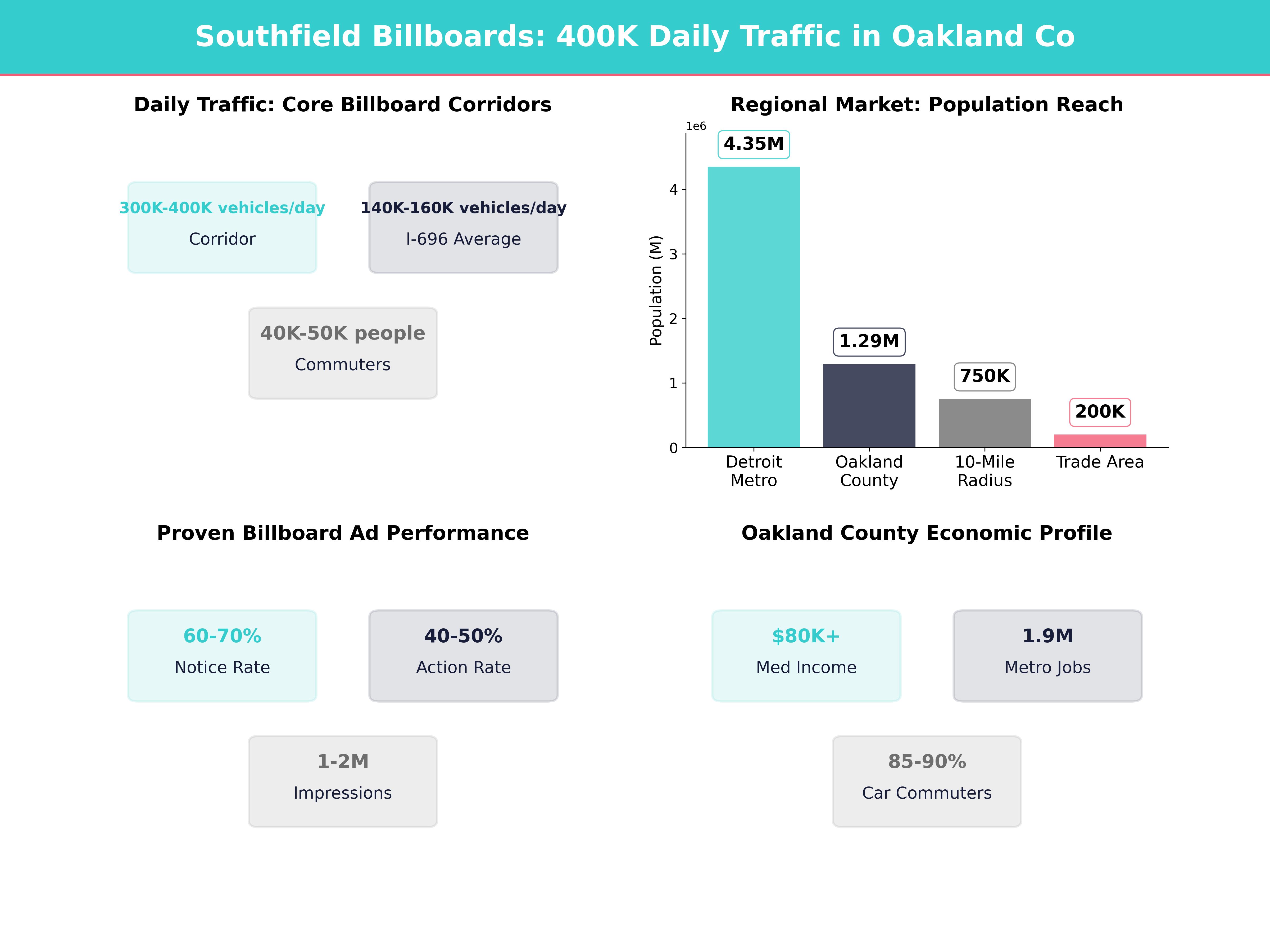 Infographic showing key insights and demographics for Michigan, Southfield