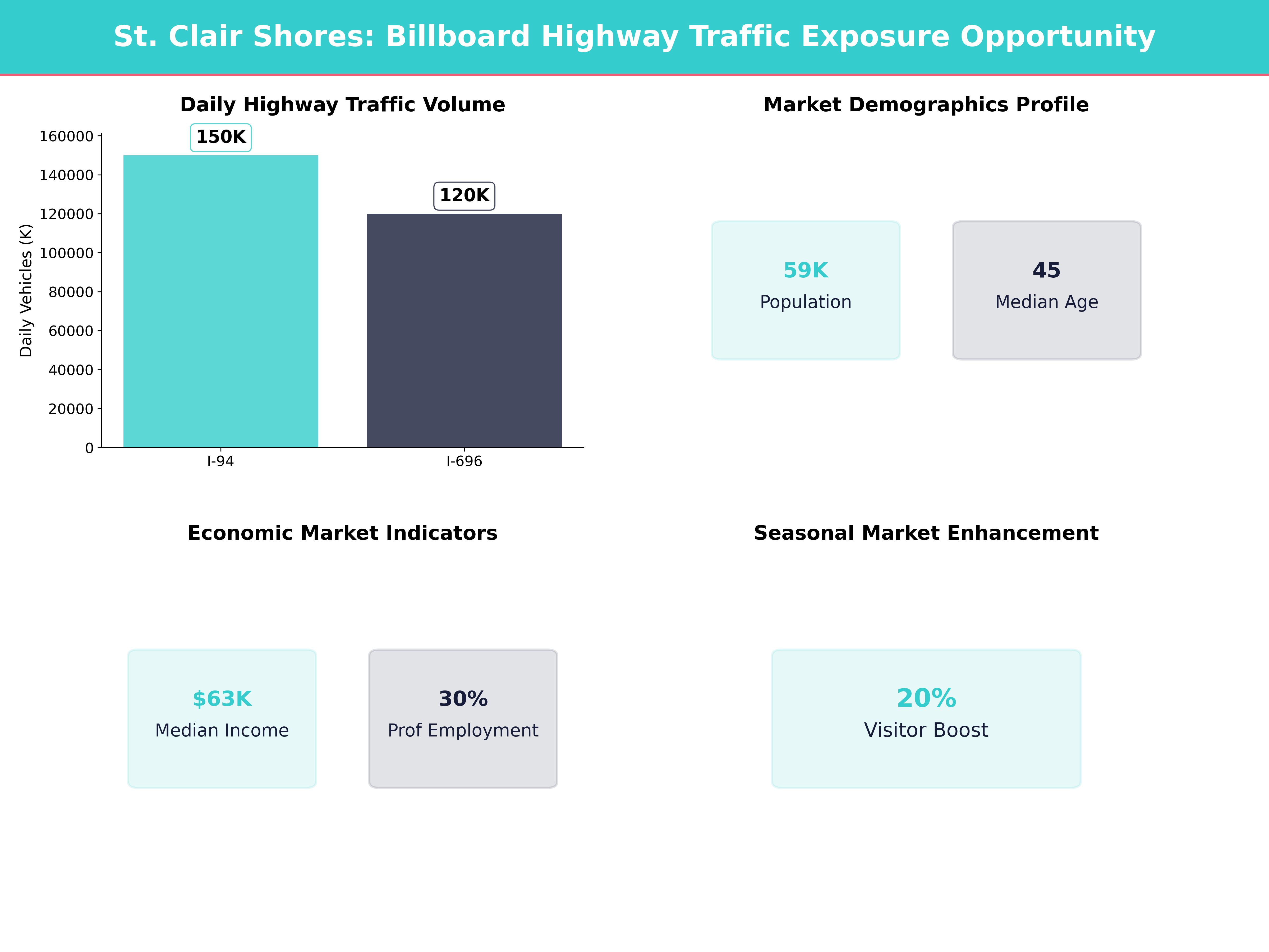 Infographic showing key insights and demographics for Michigan, St Clair Shores