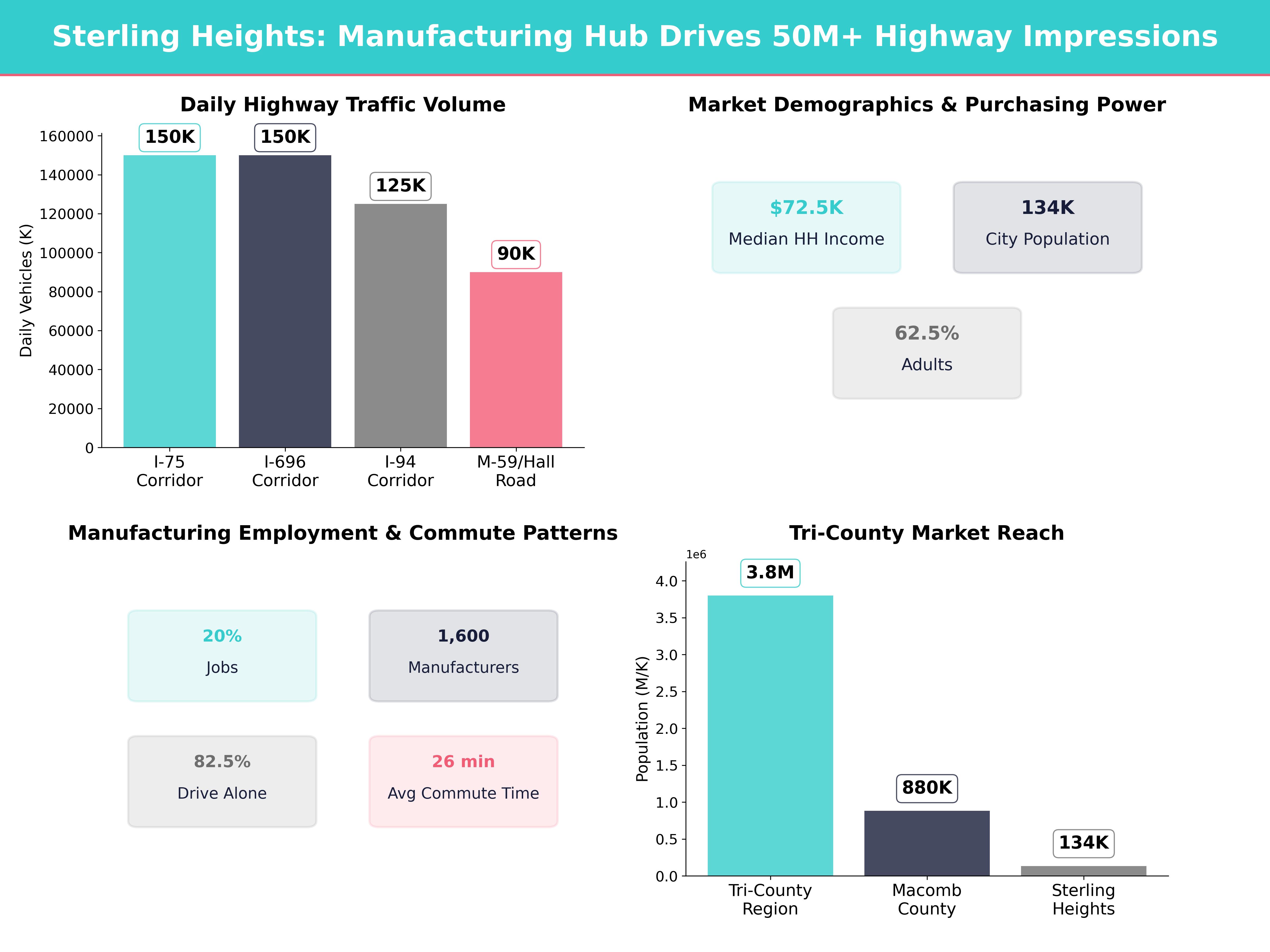 Infographic showing key insights and demographics for Michigan, Sterling Heights