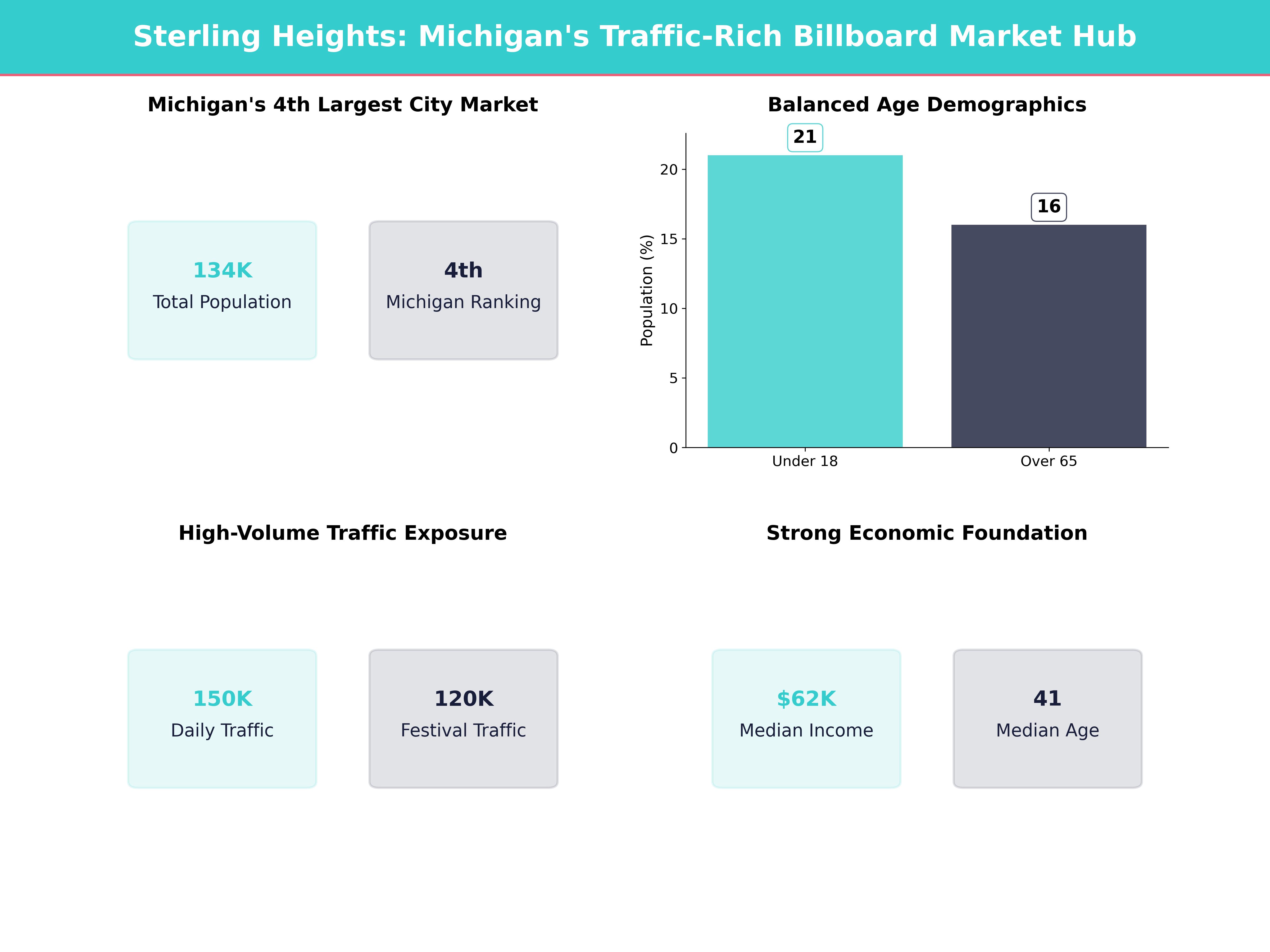 Infographic showing key insights and demographics for Michigan, Sterling Heights